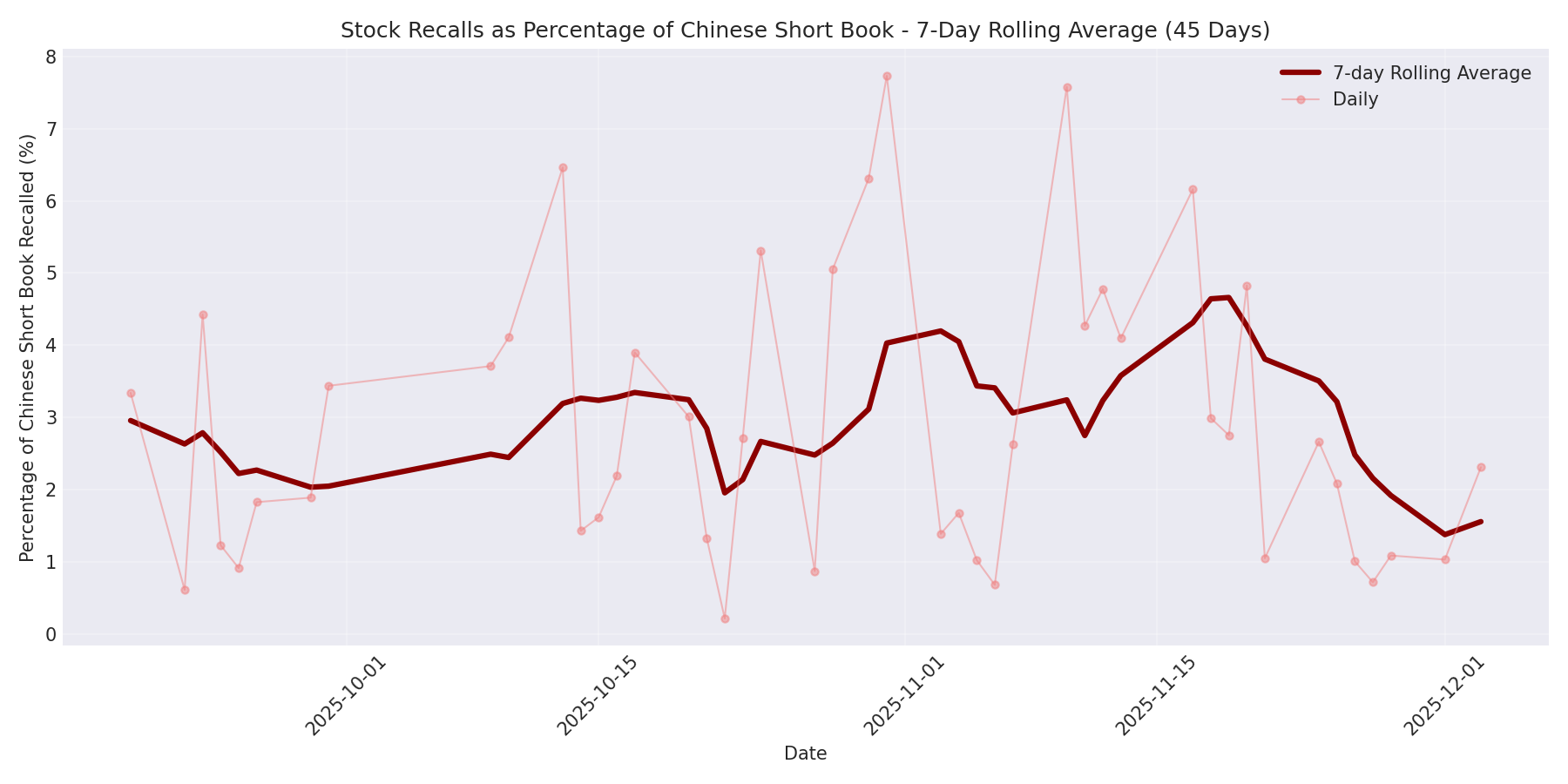 Percentage Recalled 7-Day Average 45 Days