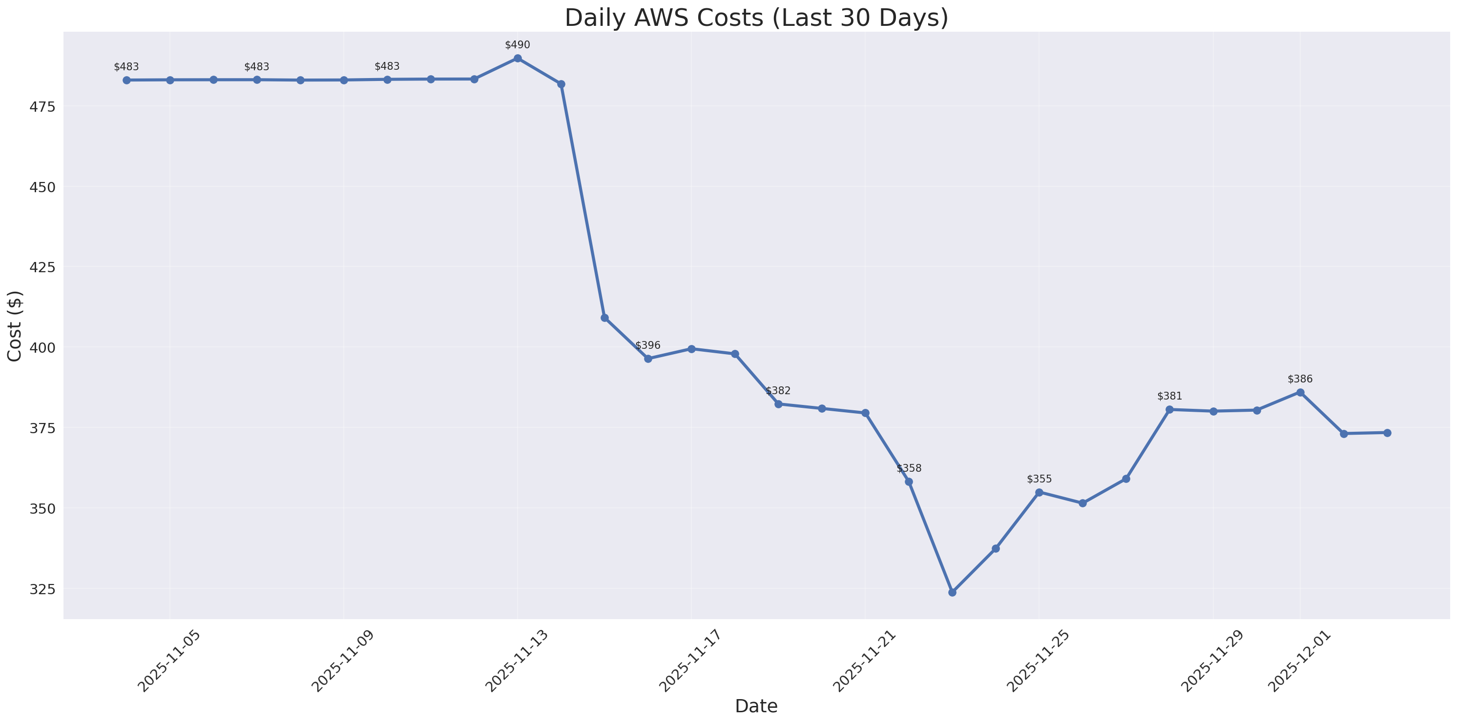 Daily Costs
