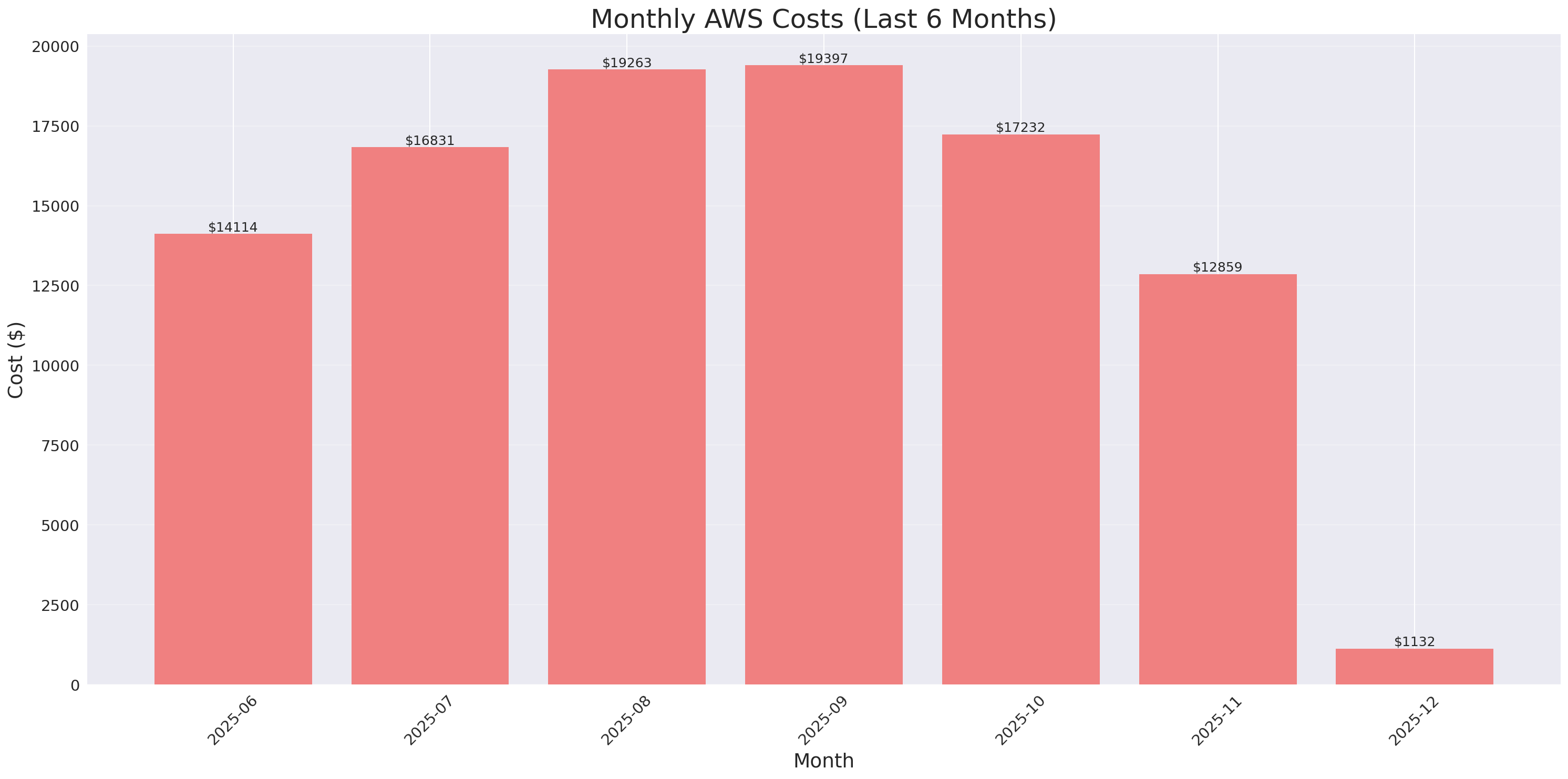 Monthly Costs