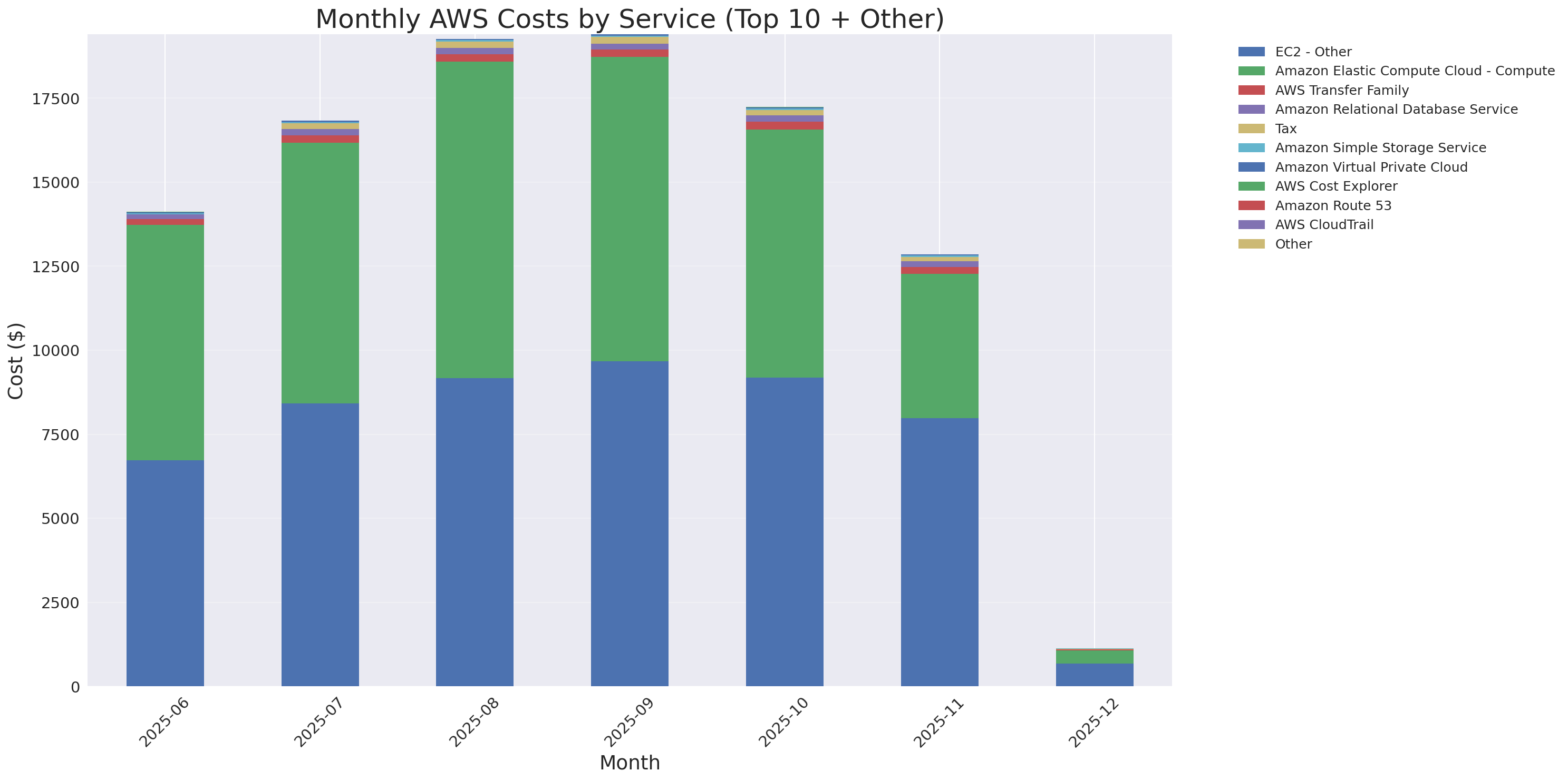 Monthly Costs by Service
