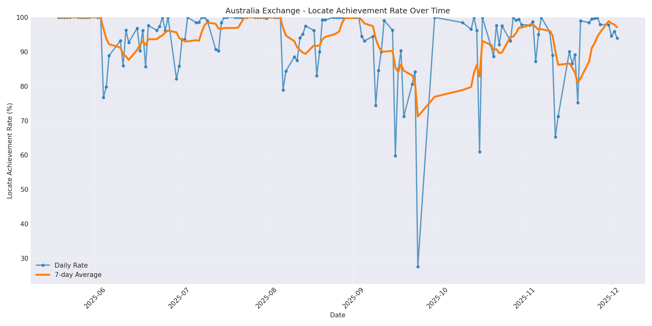 Australia Locate Rate Over Time