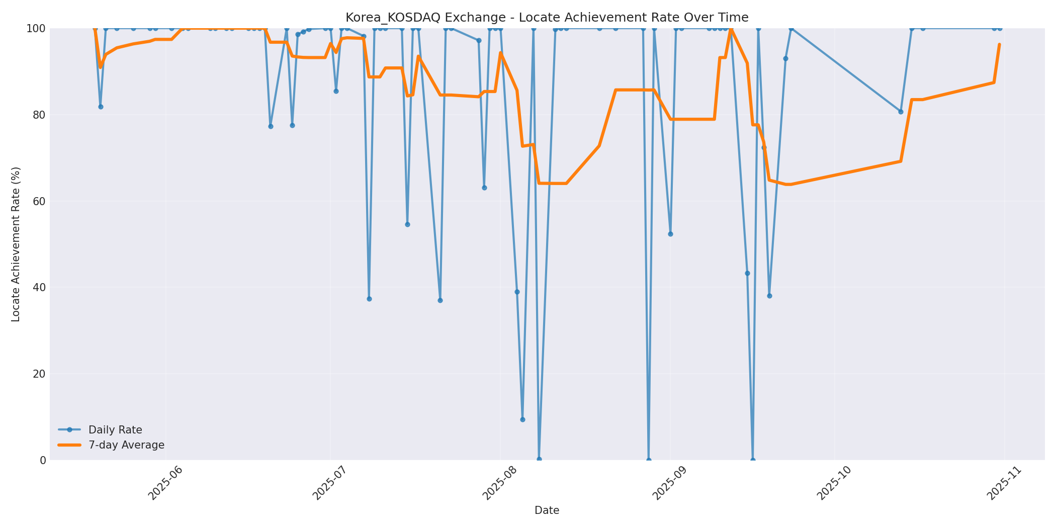 Korea_KOSDAQ Locate Rate Over Time