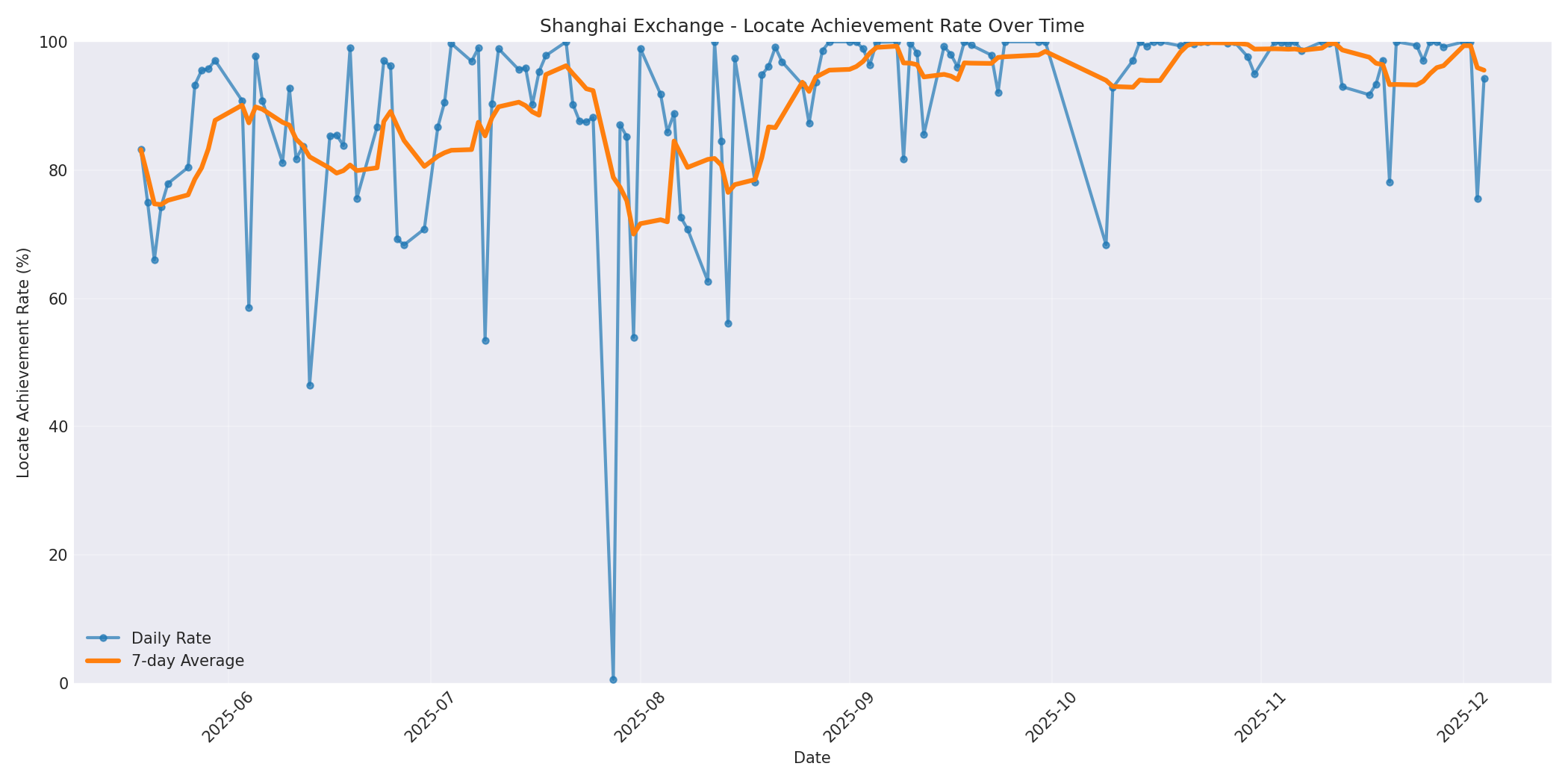 Shanghai Locate Rate Over Time