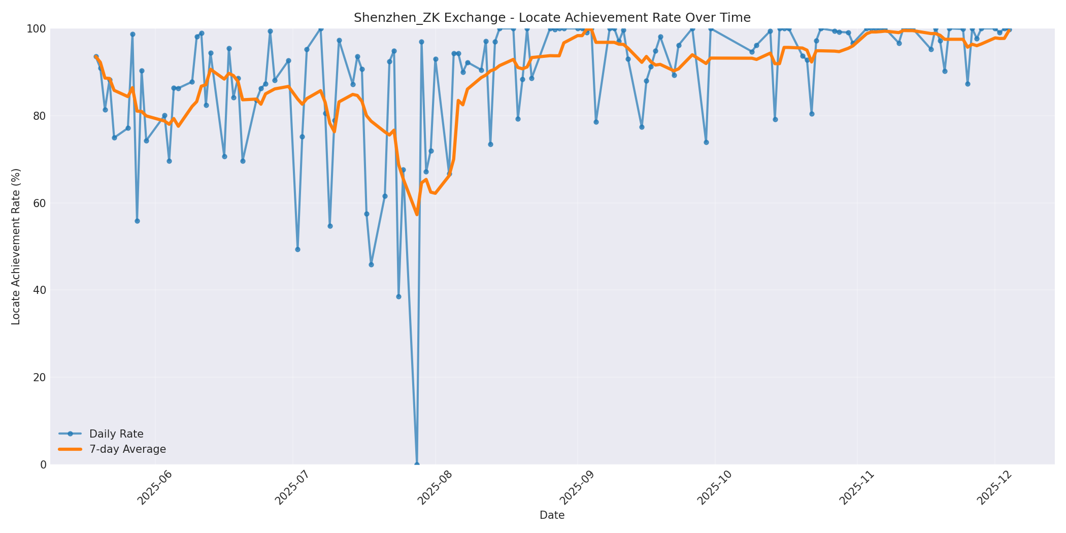 Shenzhen_ZK Locate Rate Over Time