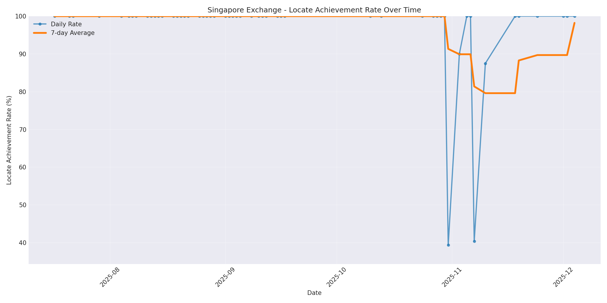 Singapore Locate Rate Over Time