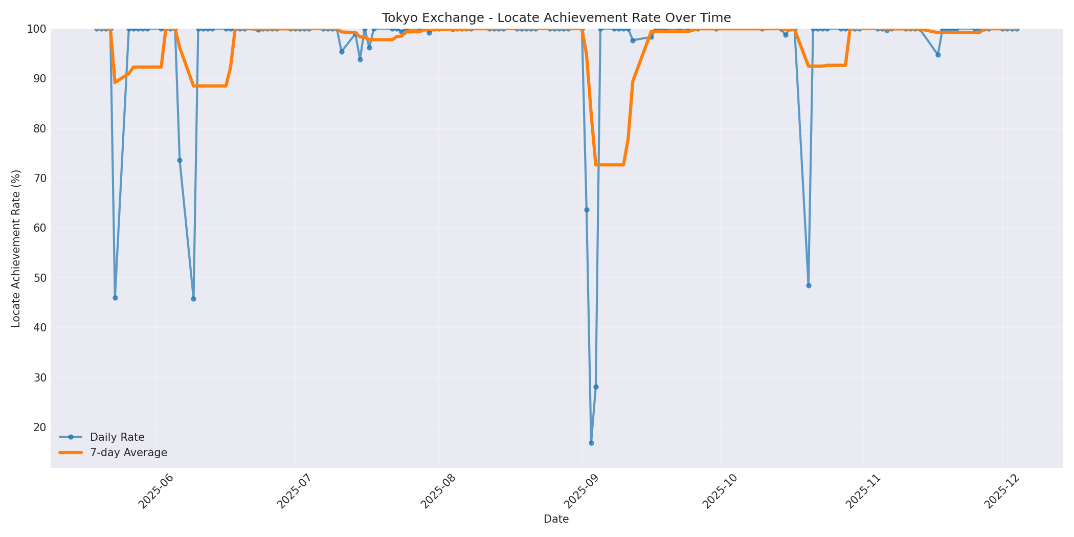 Tokyo Locate Rate Over Time