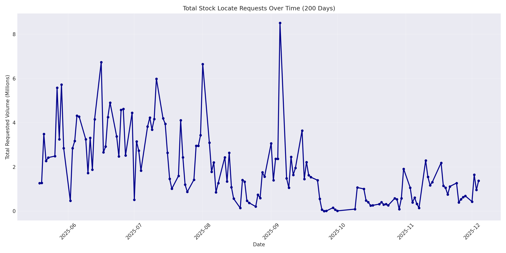 Total Requests 200 Days