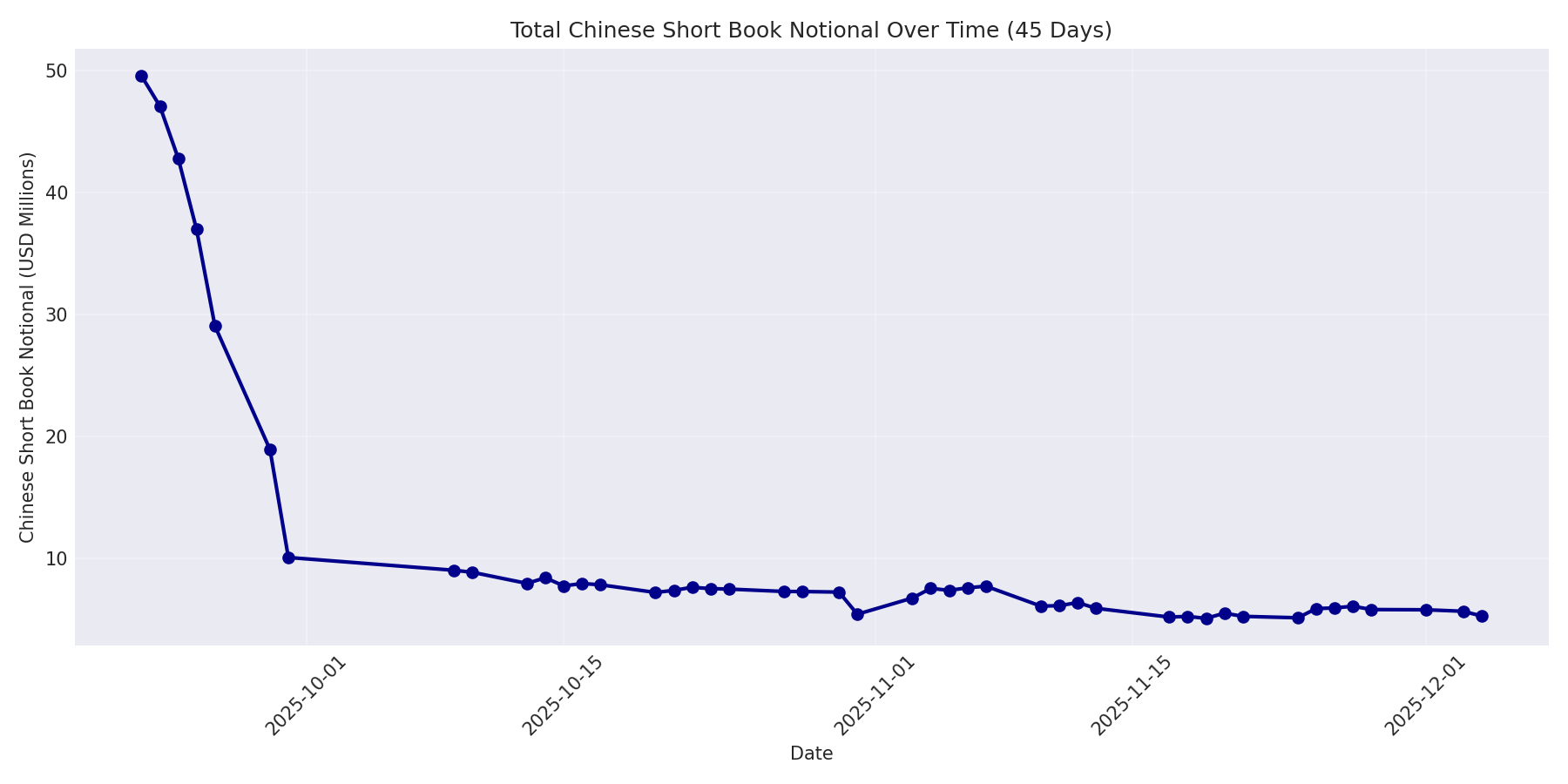 Book Notional 45 Days