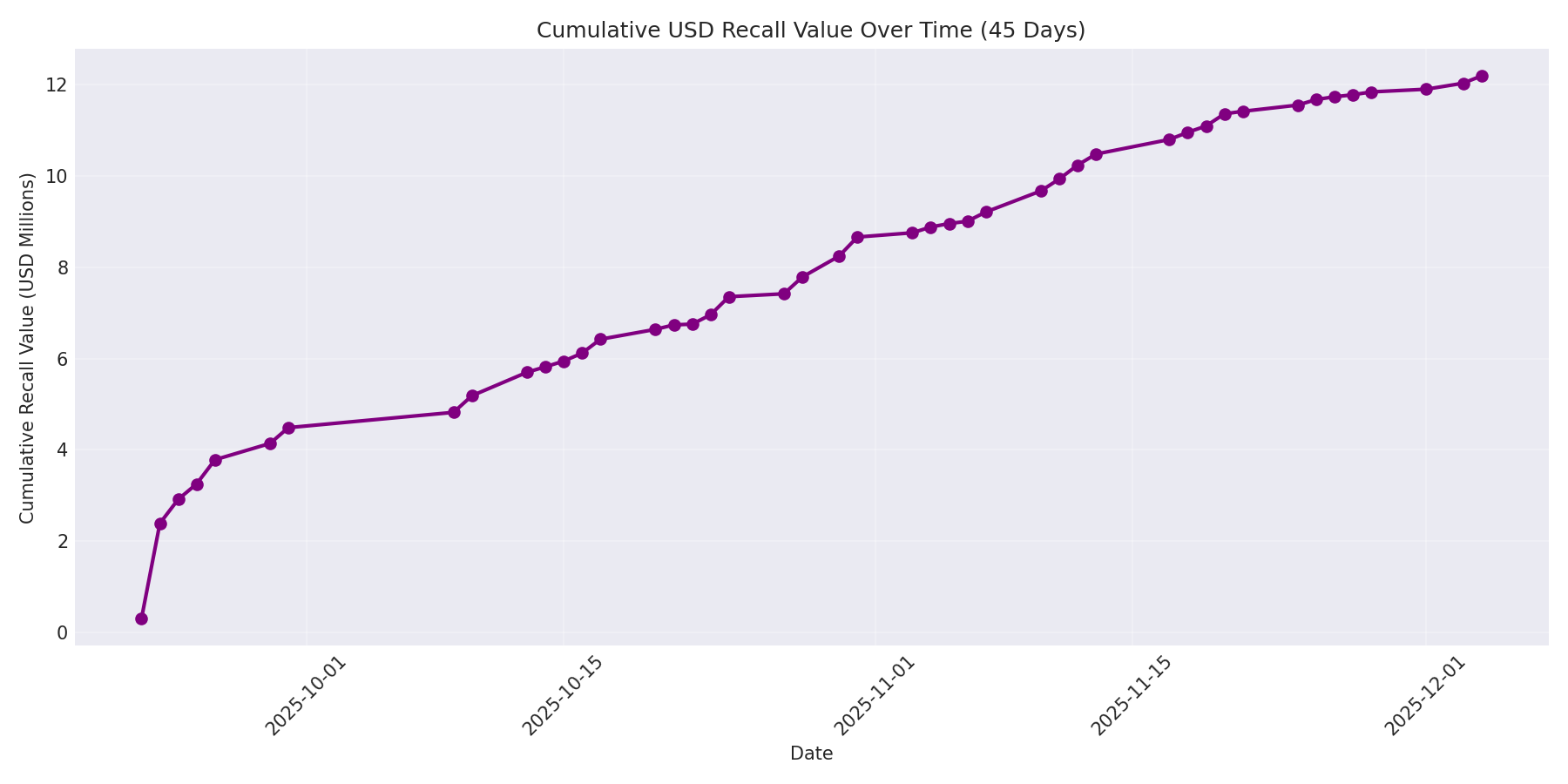 Cumulative USD Recalls 45 Days