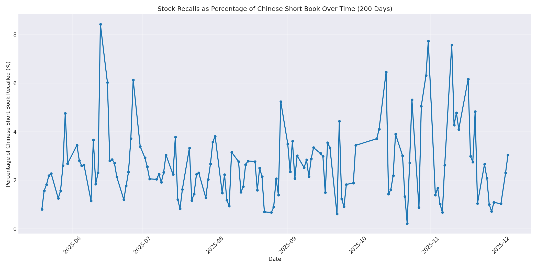 Percentage Recalled 200 Days