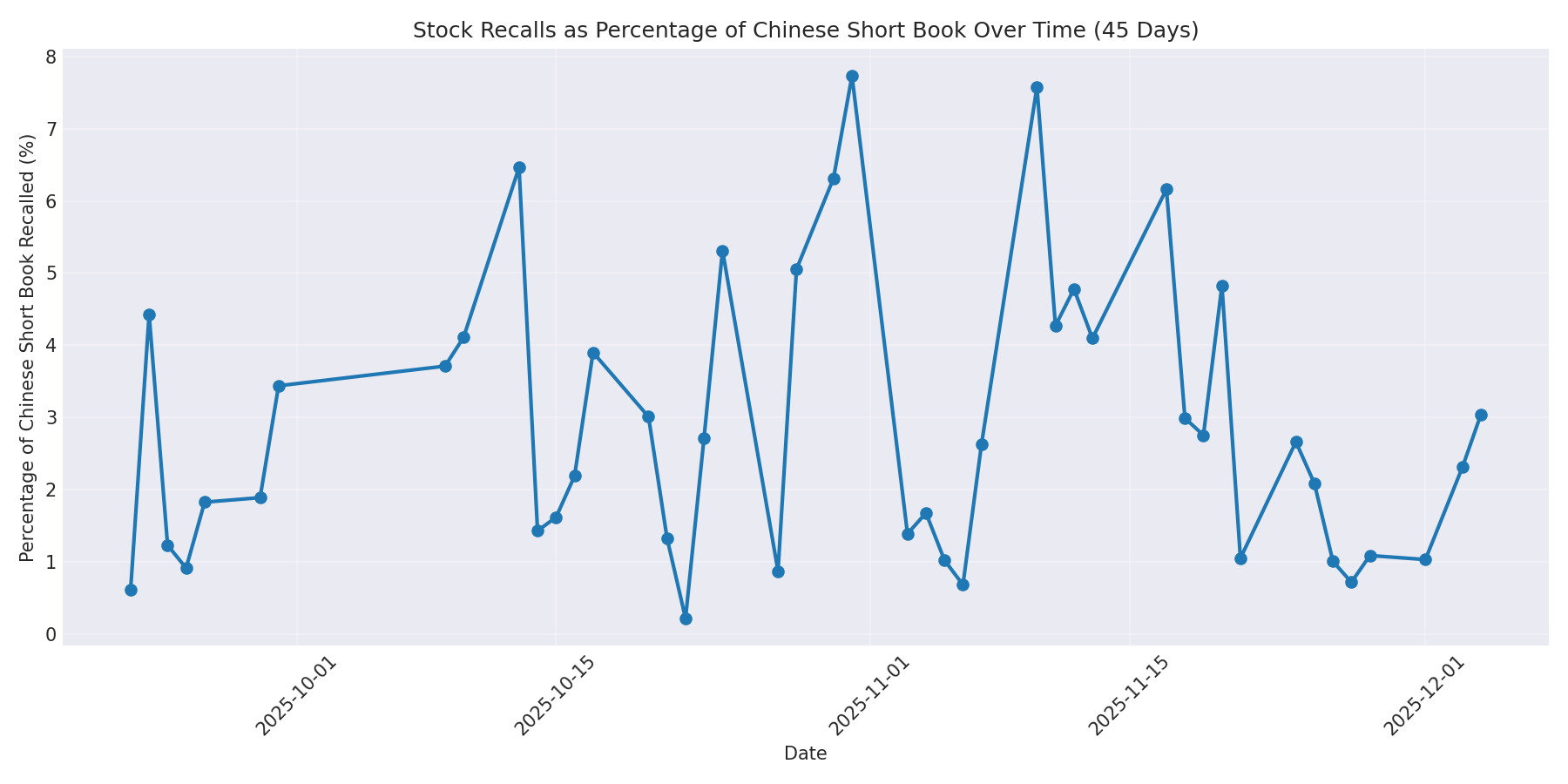 Percentage Recalled 45 Days