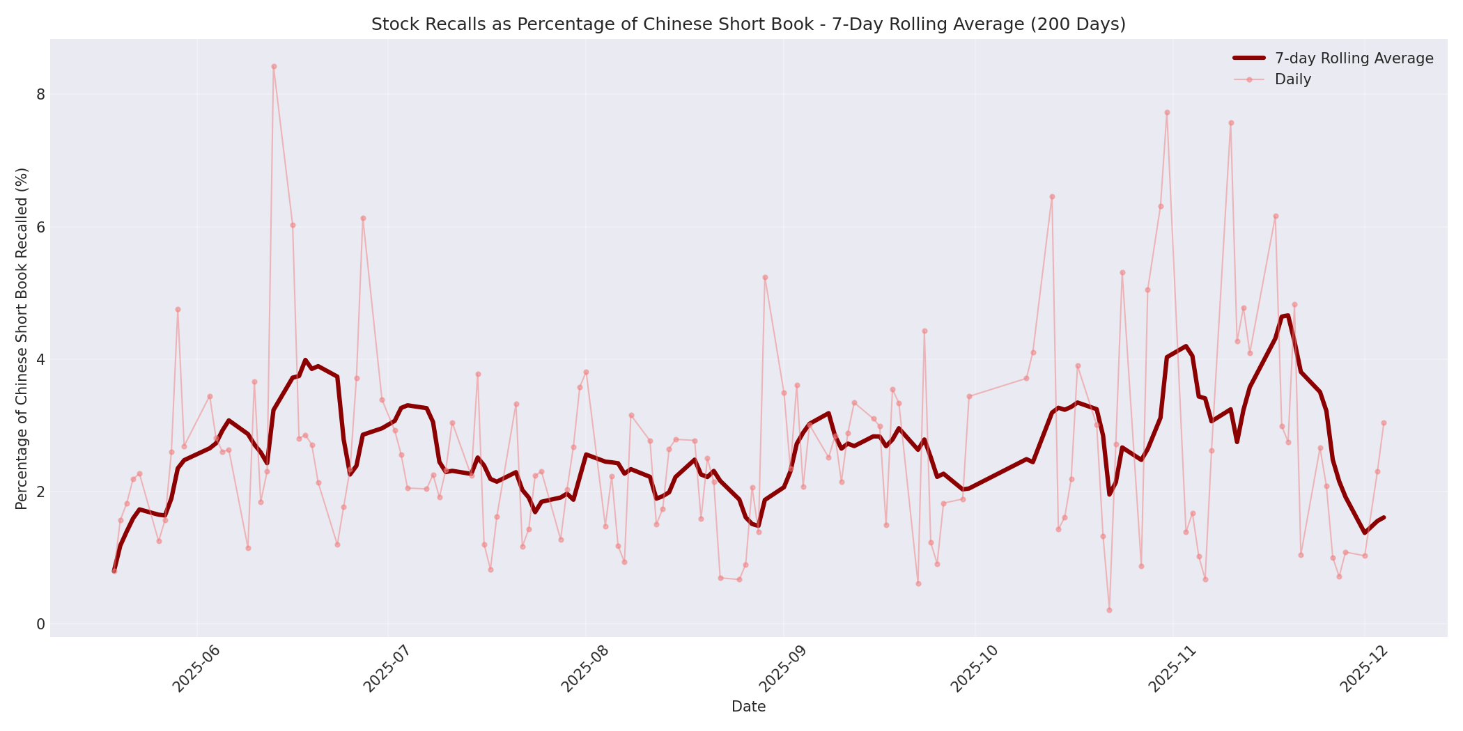 Percentage Recalled 7-Day Average 200 Days