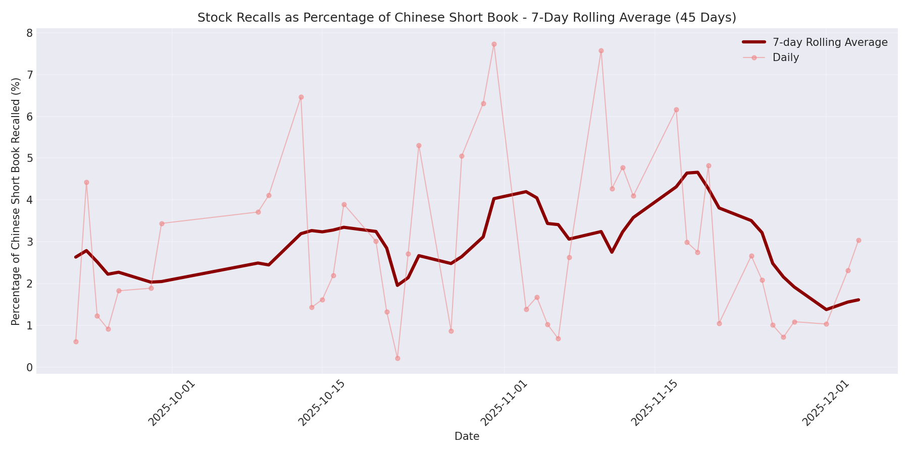 Percentage Recalled 7-Day Average 45 Days