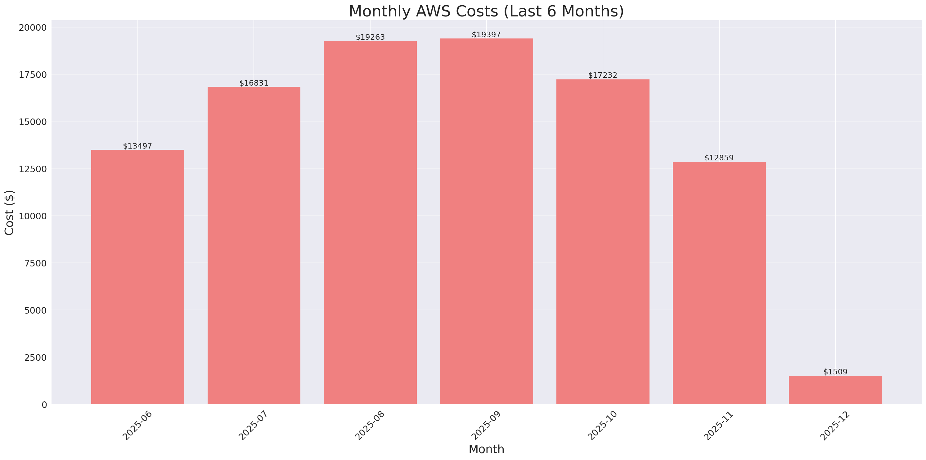 Monthly Costs
