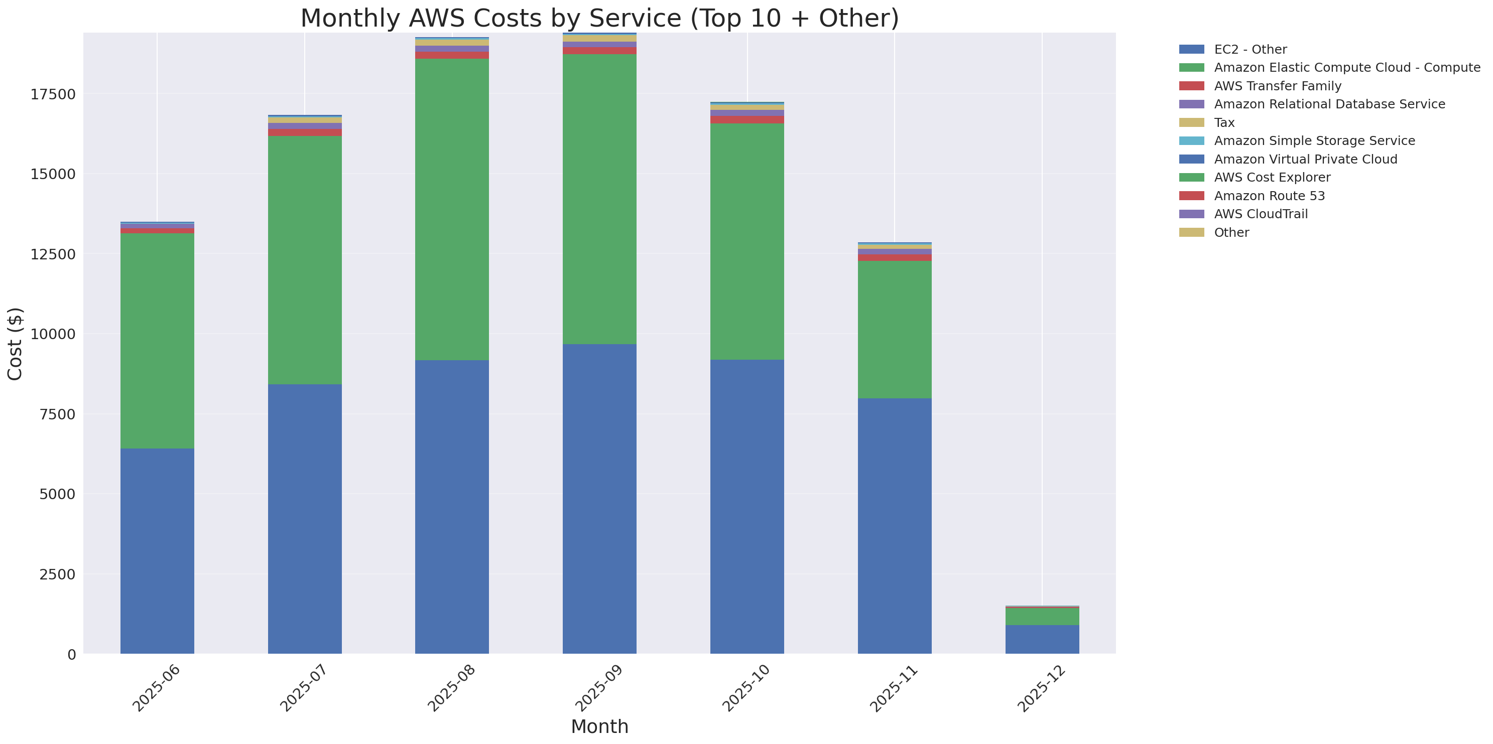 Monthly Costs by Service