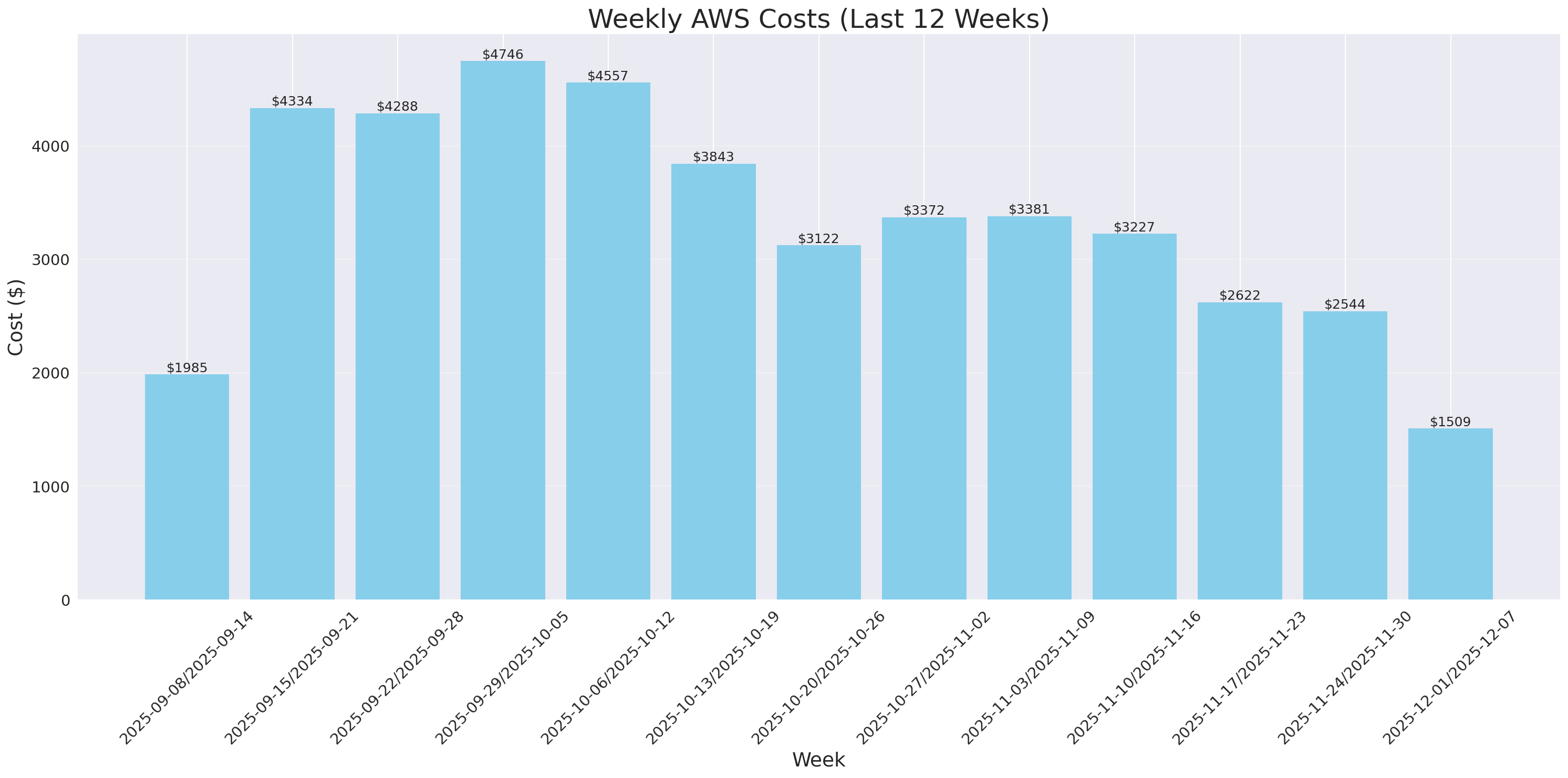 Weekly Costs
