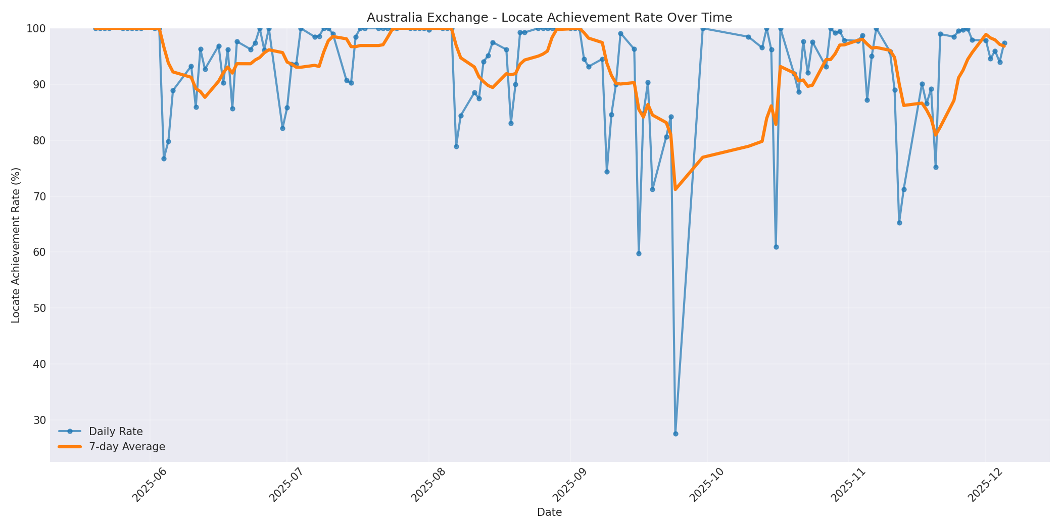 Australia Locate Rate Over Time