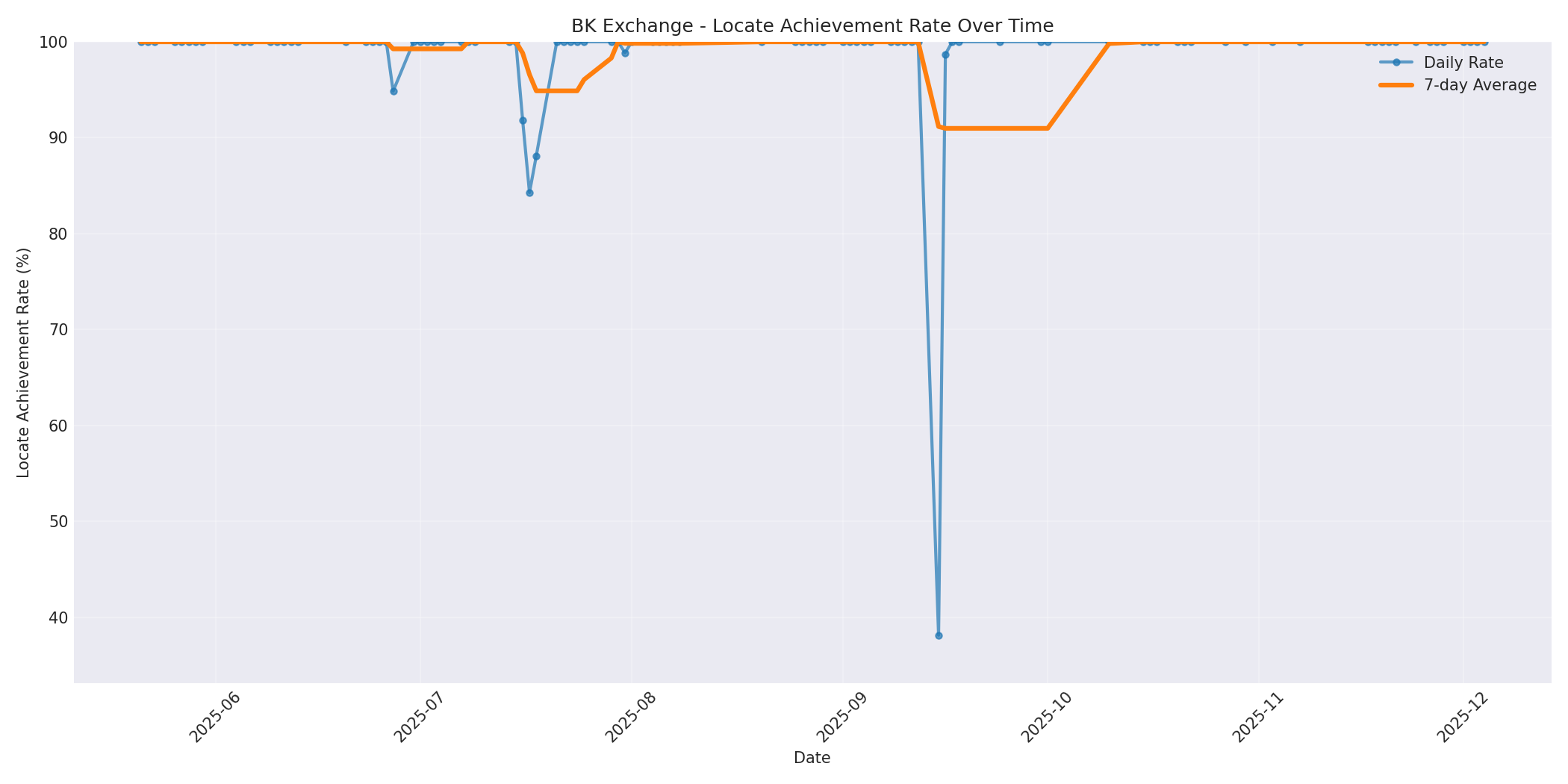 BK Locate Rate Over Time