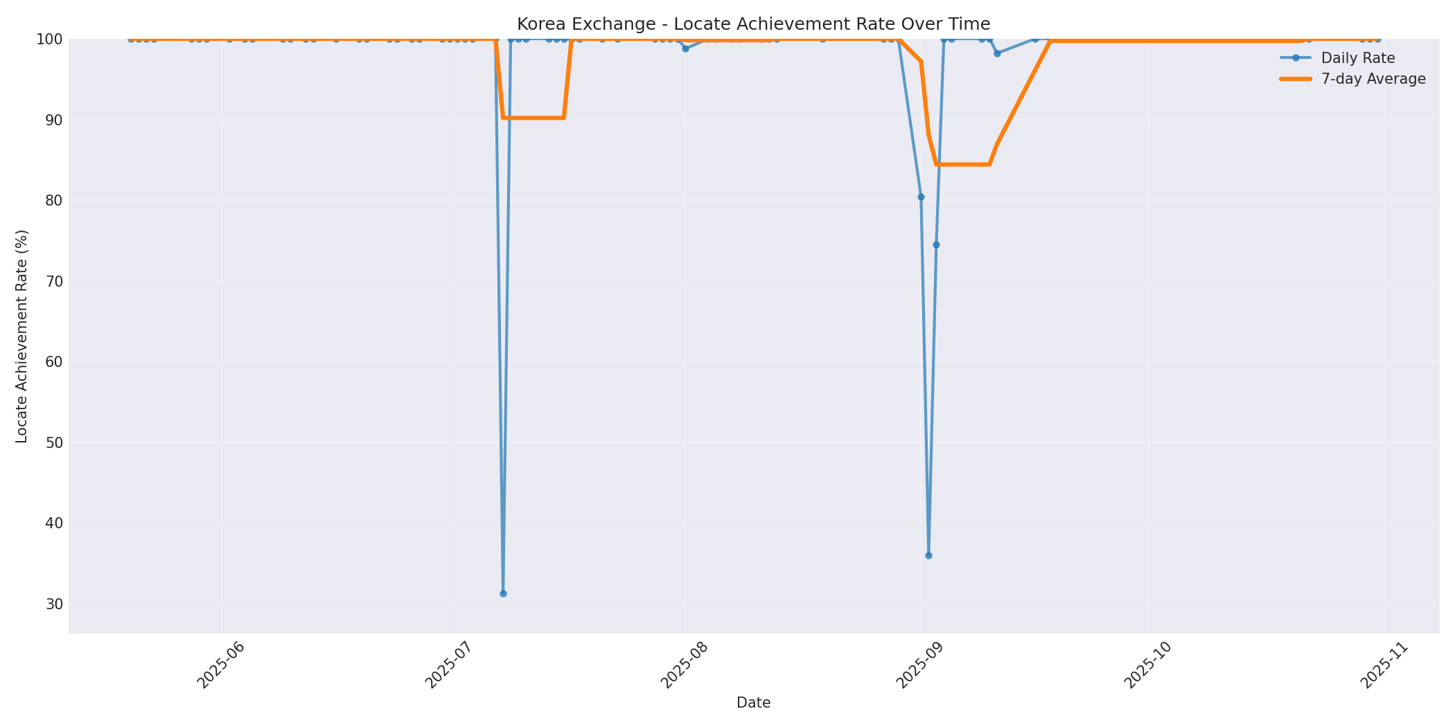Korea Locate Rate Over Time
