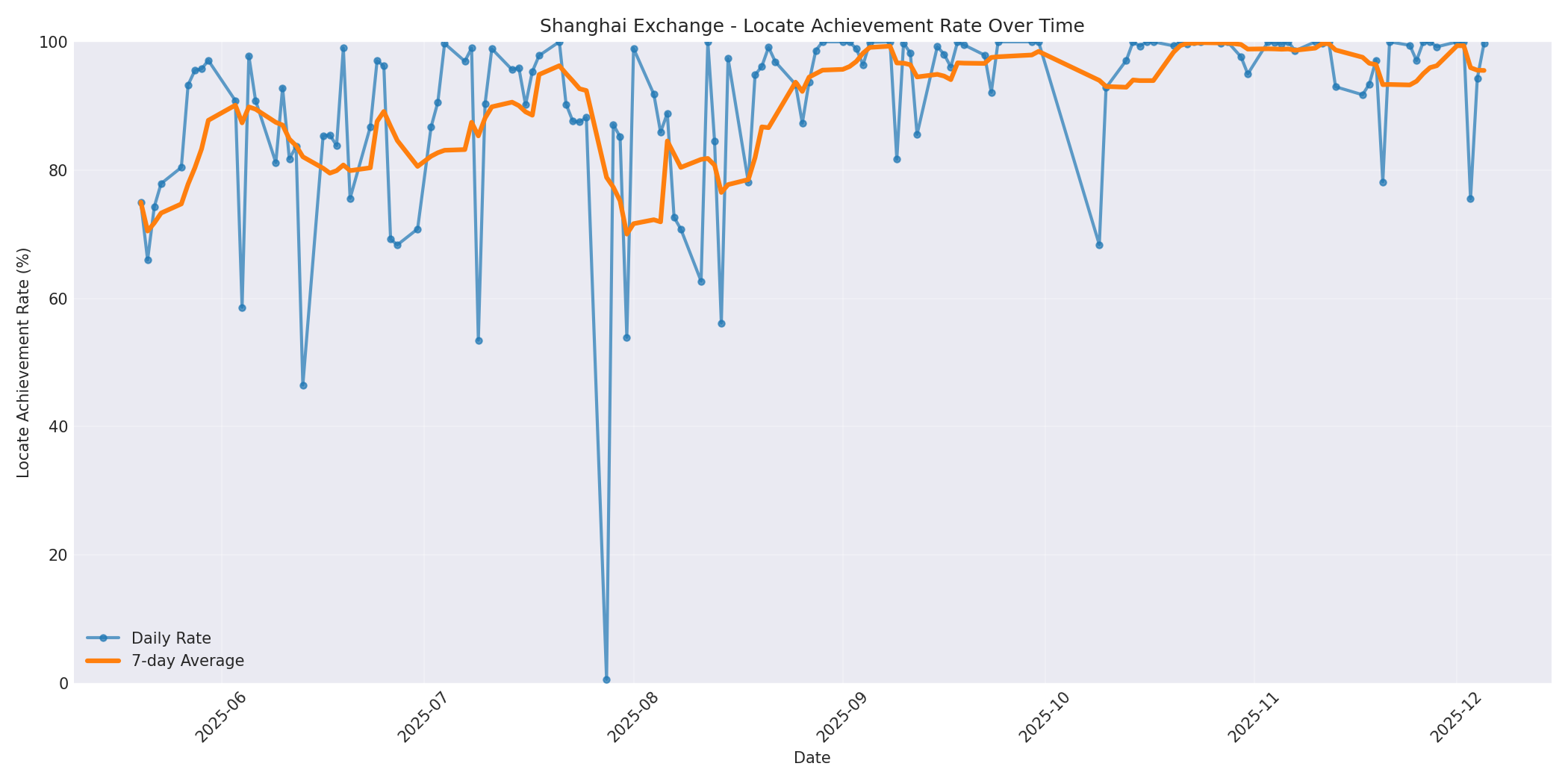 Shanghai Locate Rate Over Time