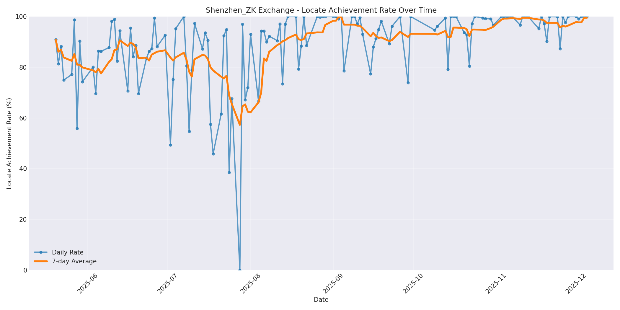Shenzhen_ZK Locate Rate Over Time