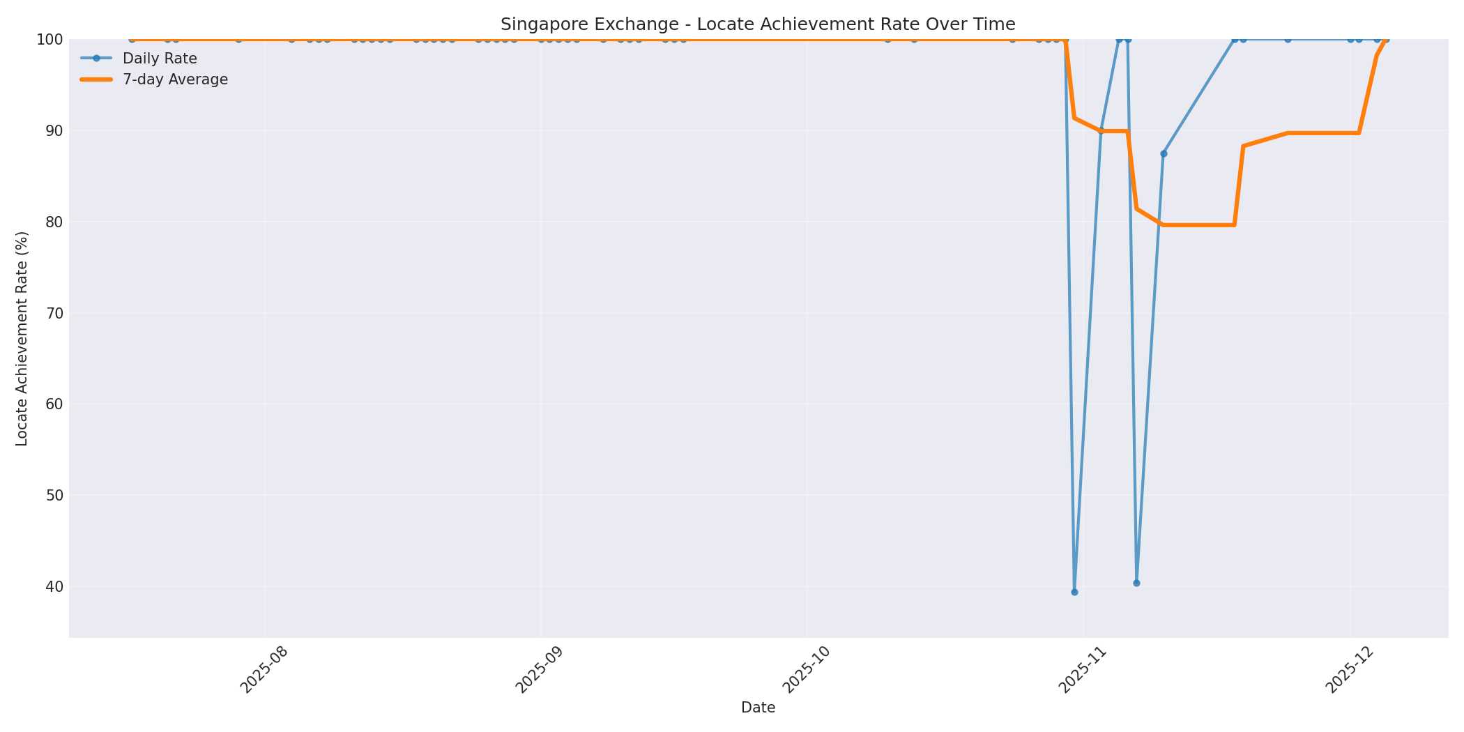 Singapore Locate Rate Over Time