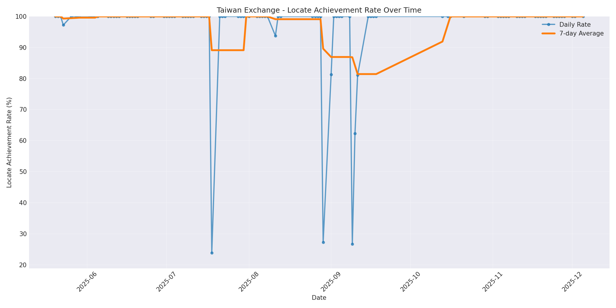 Taiwan Locate Rate Over Time