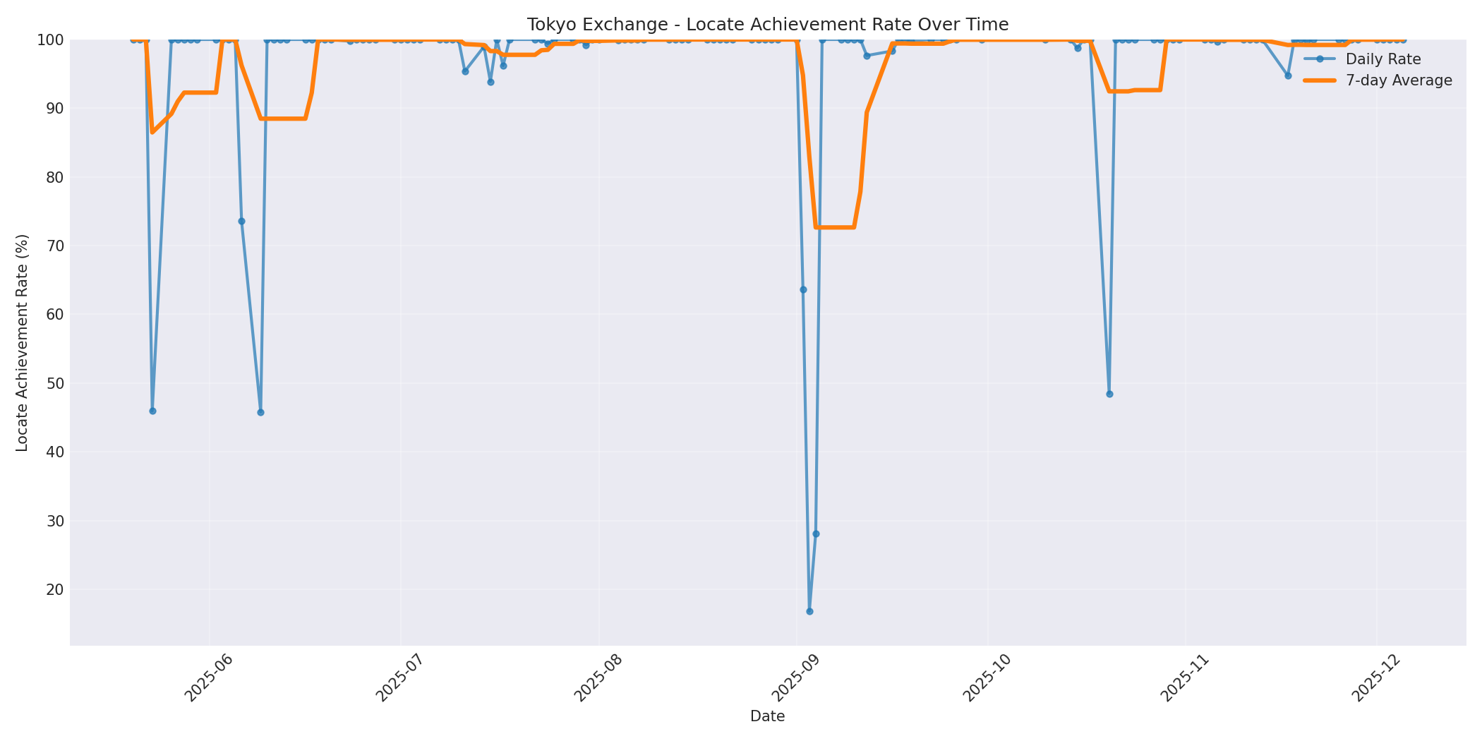 Tokyo Locate Rate Over Time