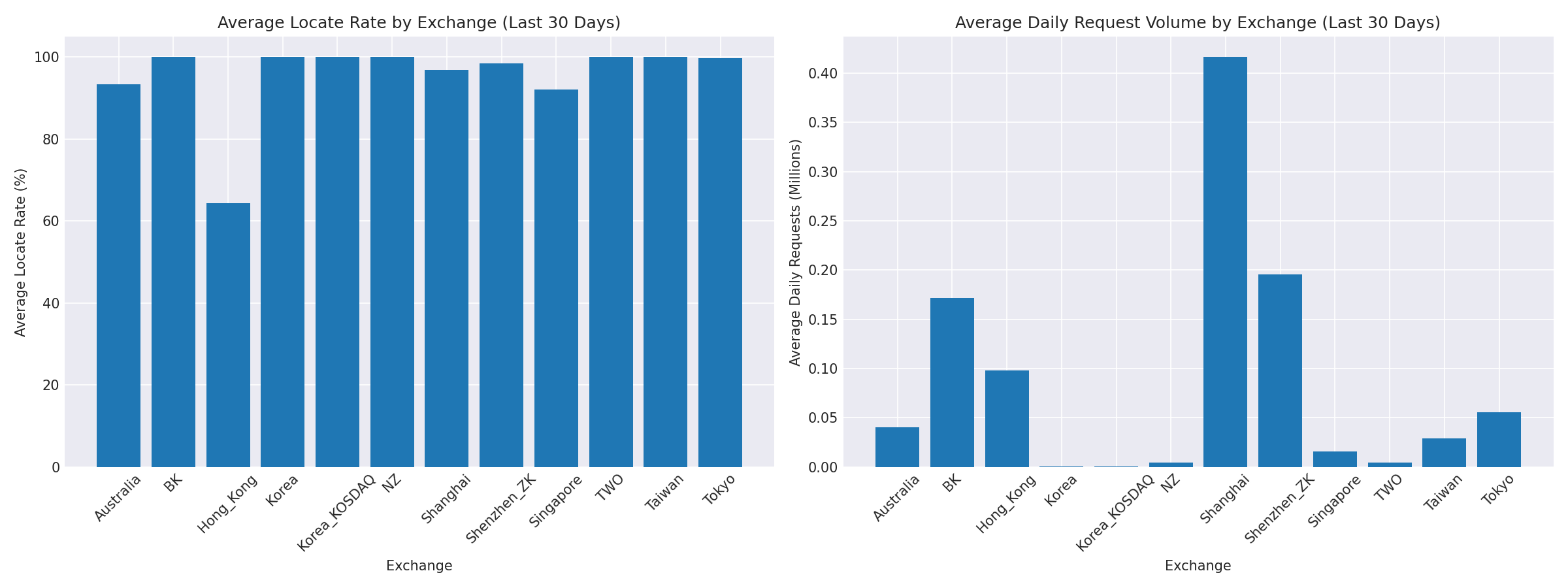Exchange Breakdown