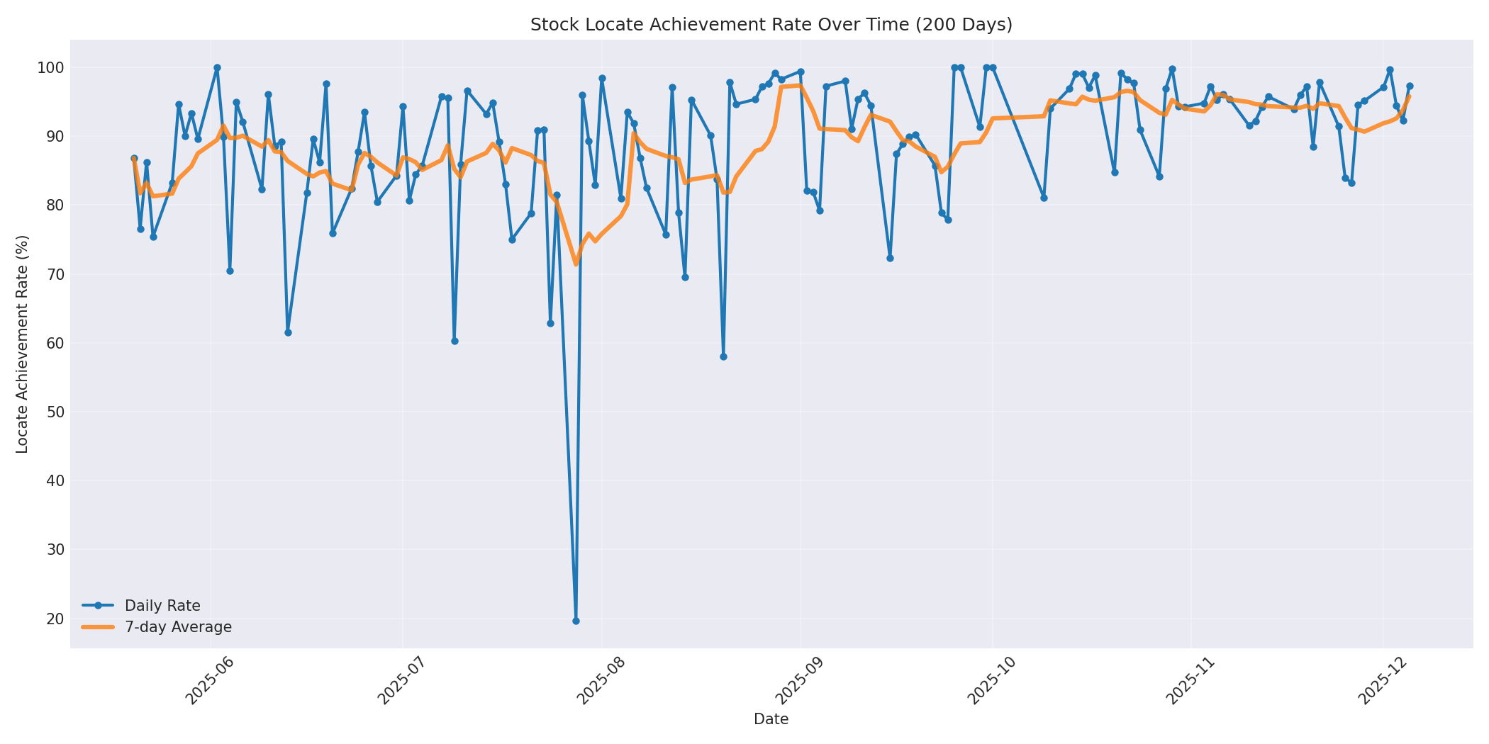 Locate Rate 200 Days