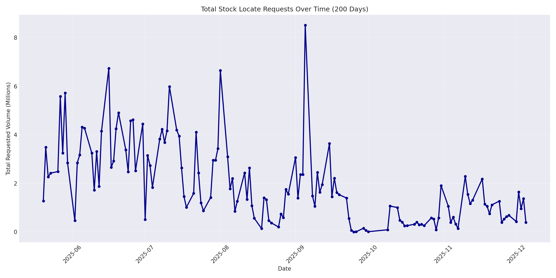 Total Requests 200 Days