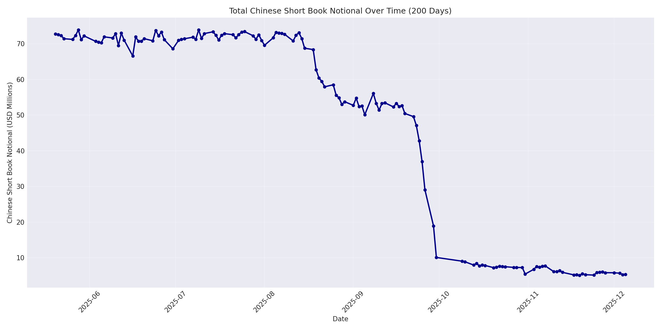 Book Notional 200 Days