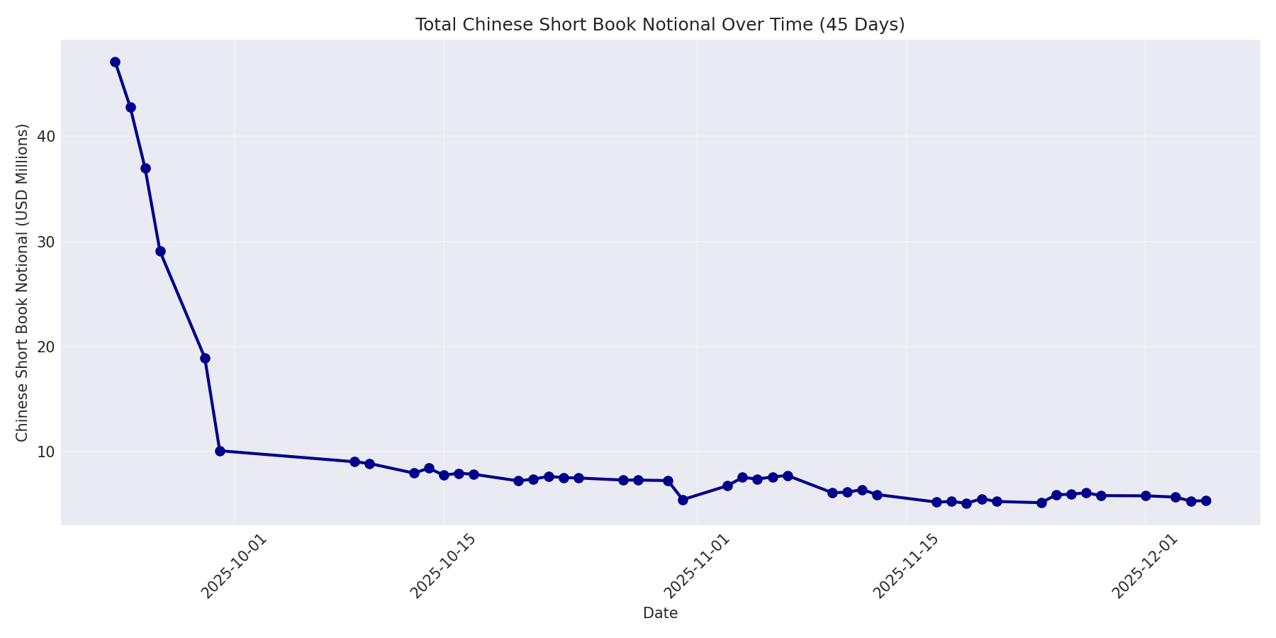 Book Notional 45 Days