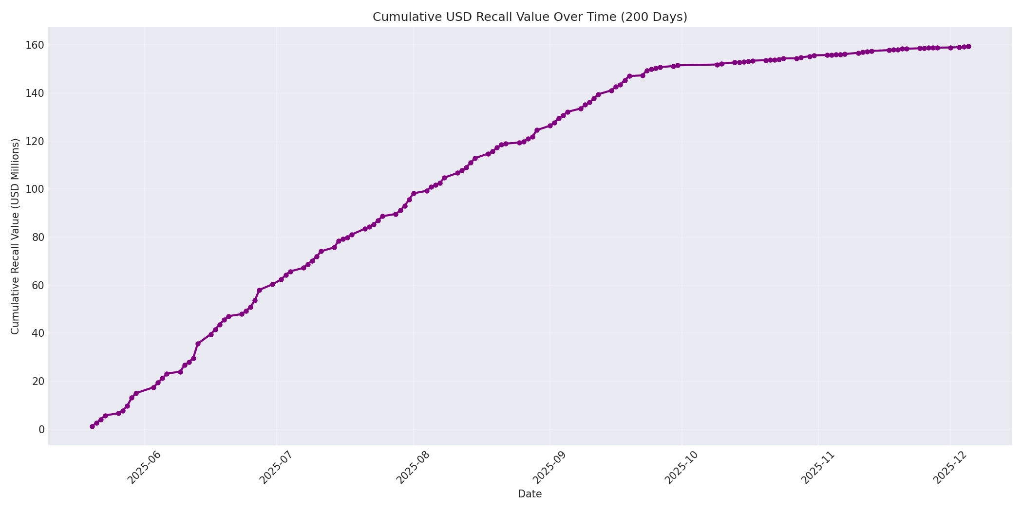 Cumulative USD Recalls 200 Days