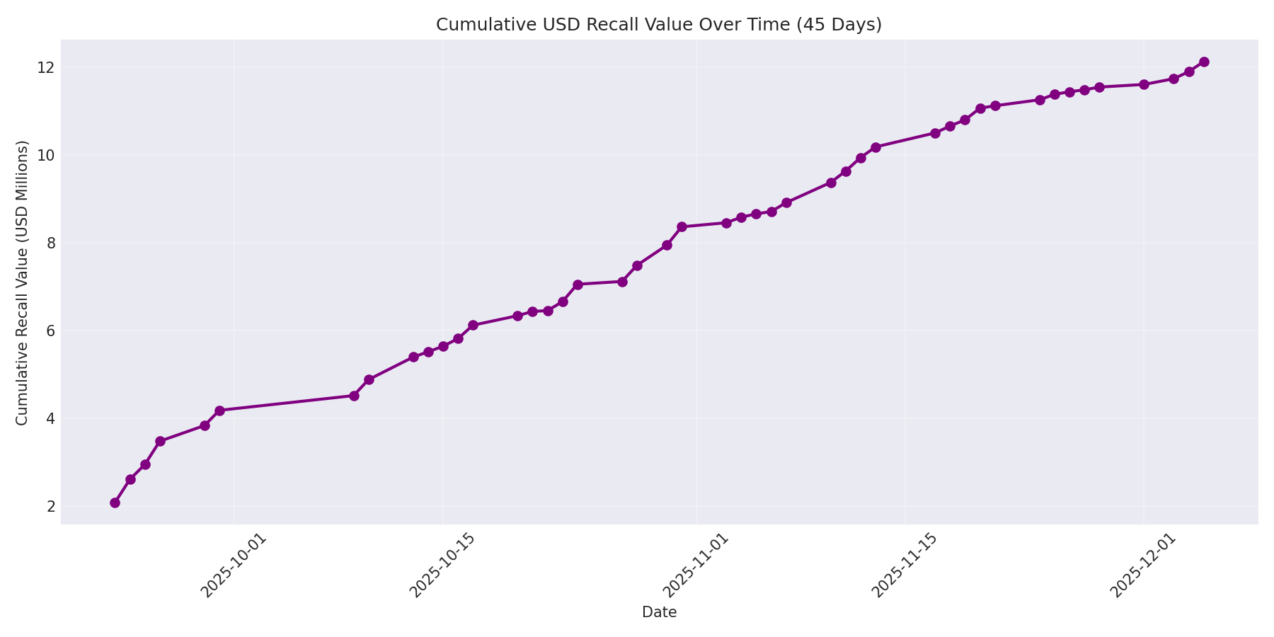 Cumulative USD Recalls 45 Days