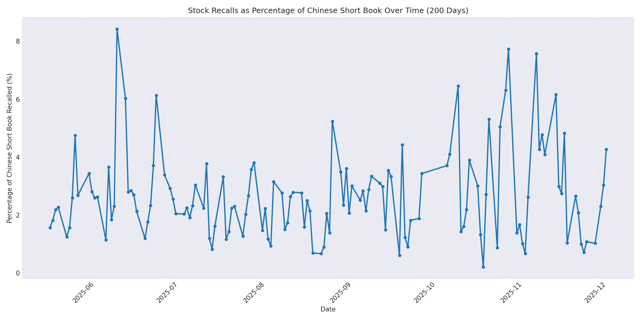 Percentage Recalled 200 Days