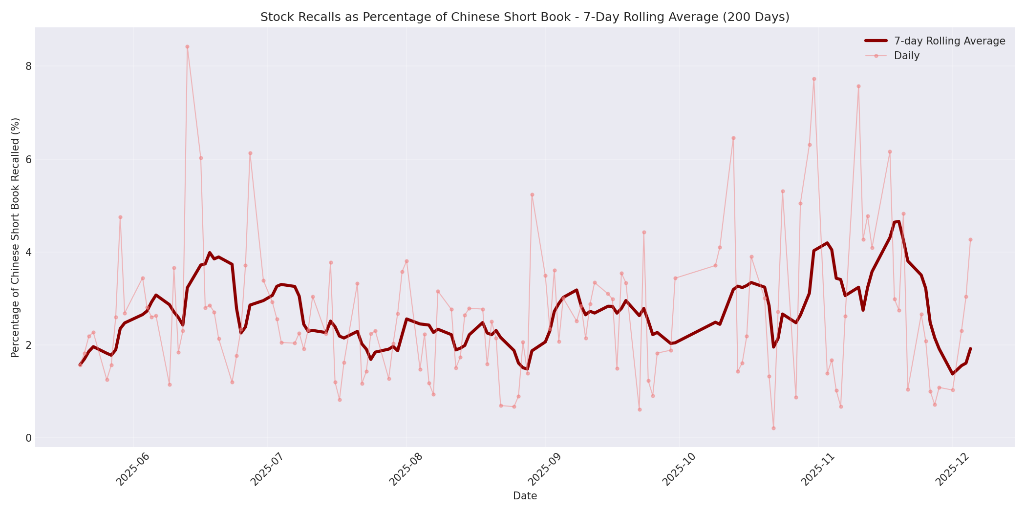 Percentage Recalled 7-Day Average 200 Days