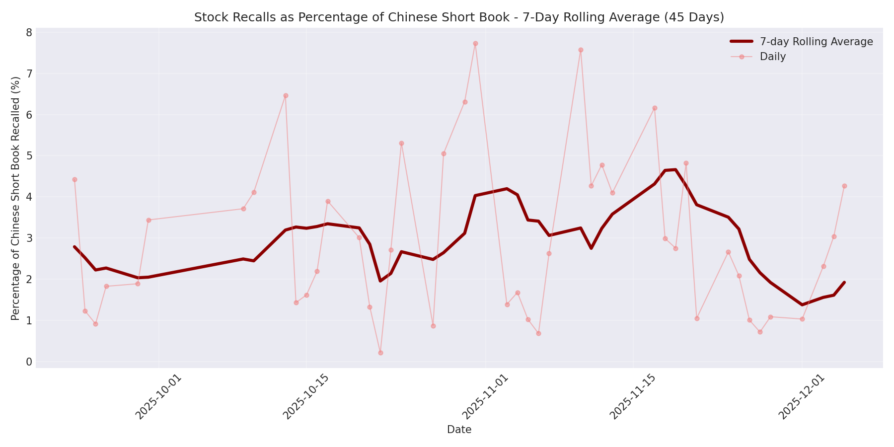 Percentage Recalled 7-Day Average 45 Days