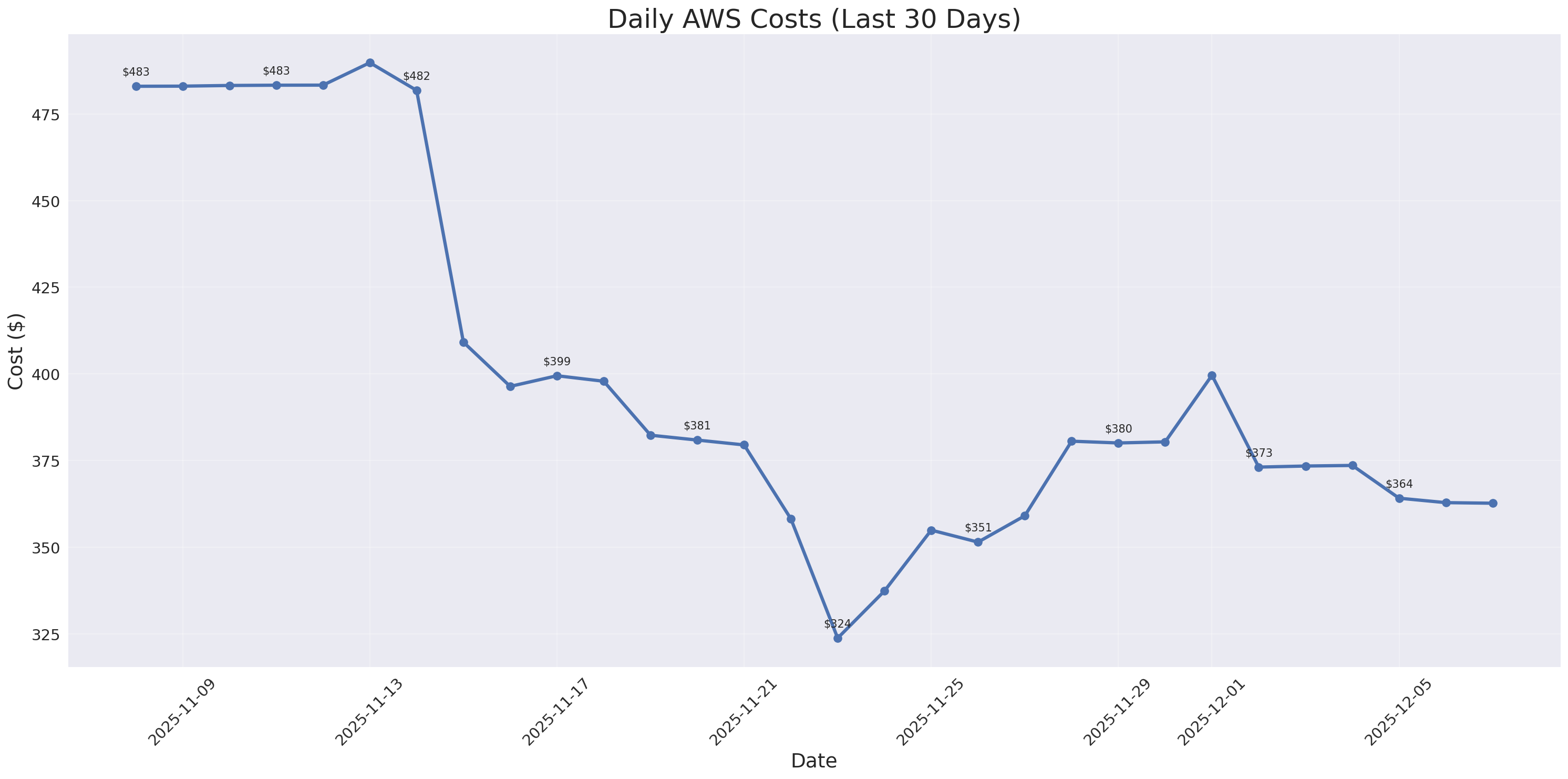 Daily Costs