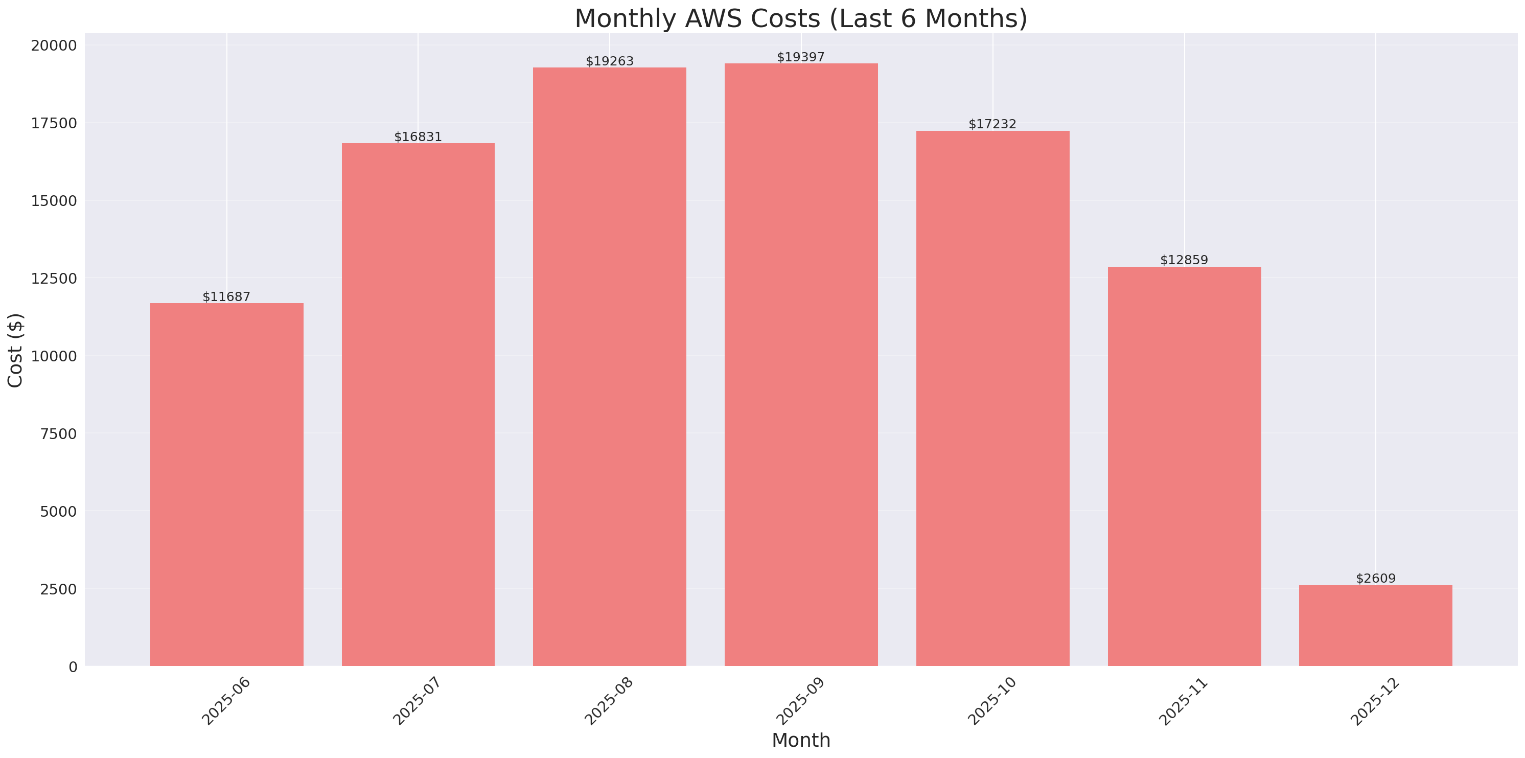 Monthly Costs
