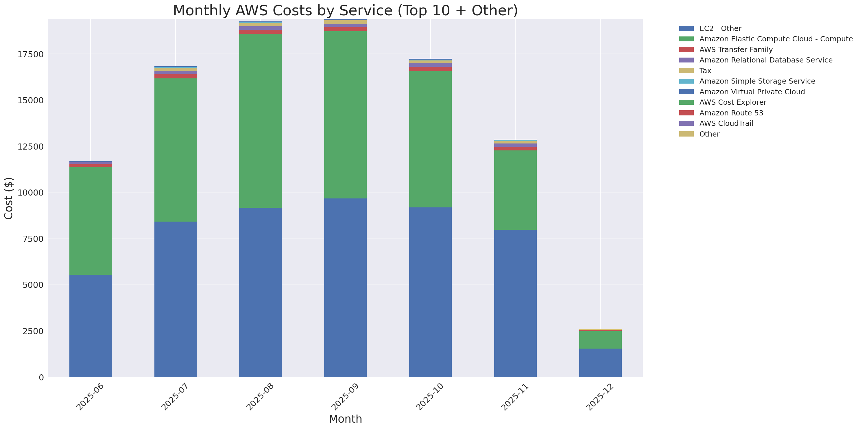 Monthly Costs by Service