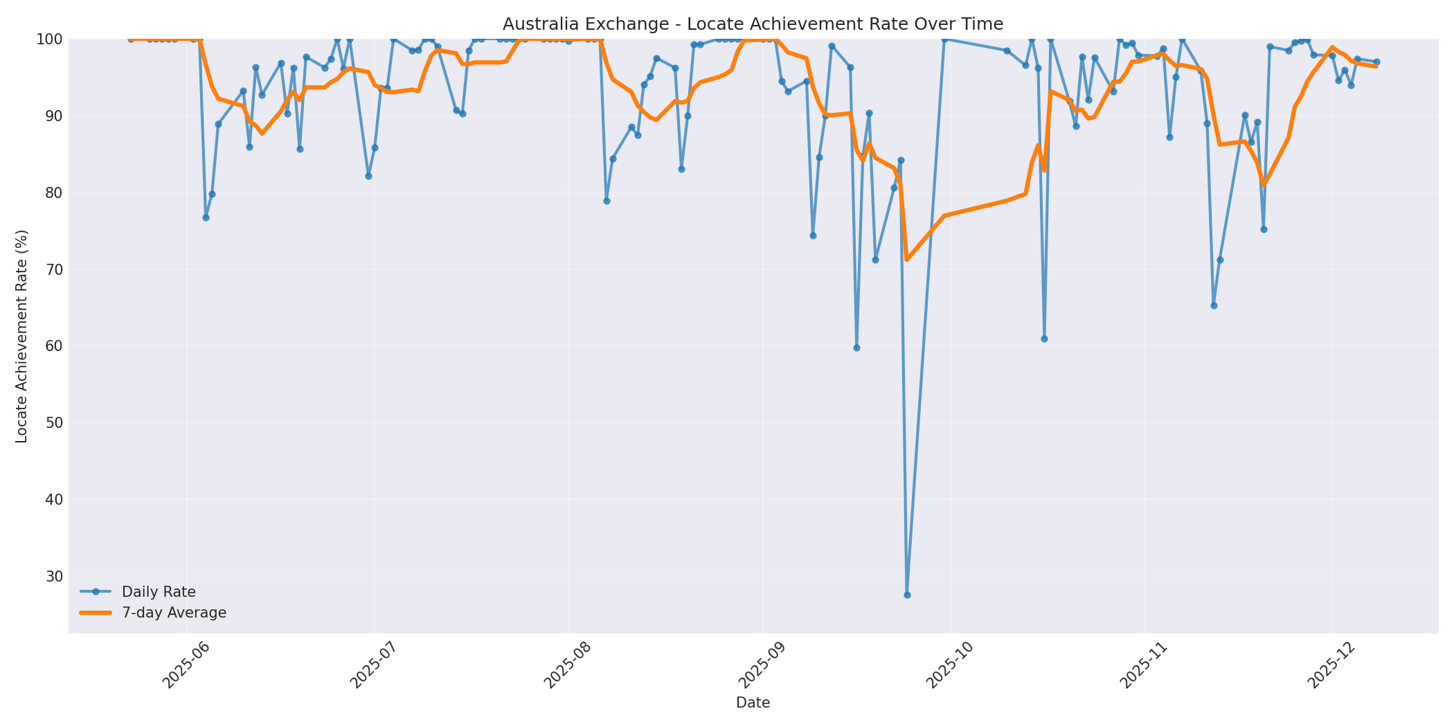 Australia Locate Rate Over Time