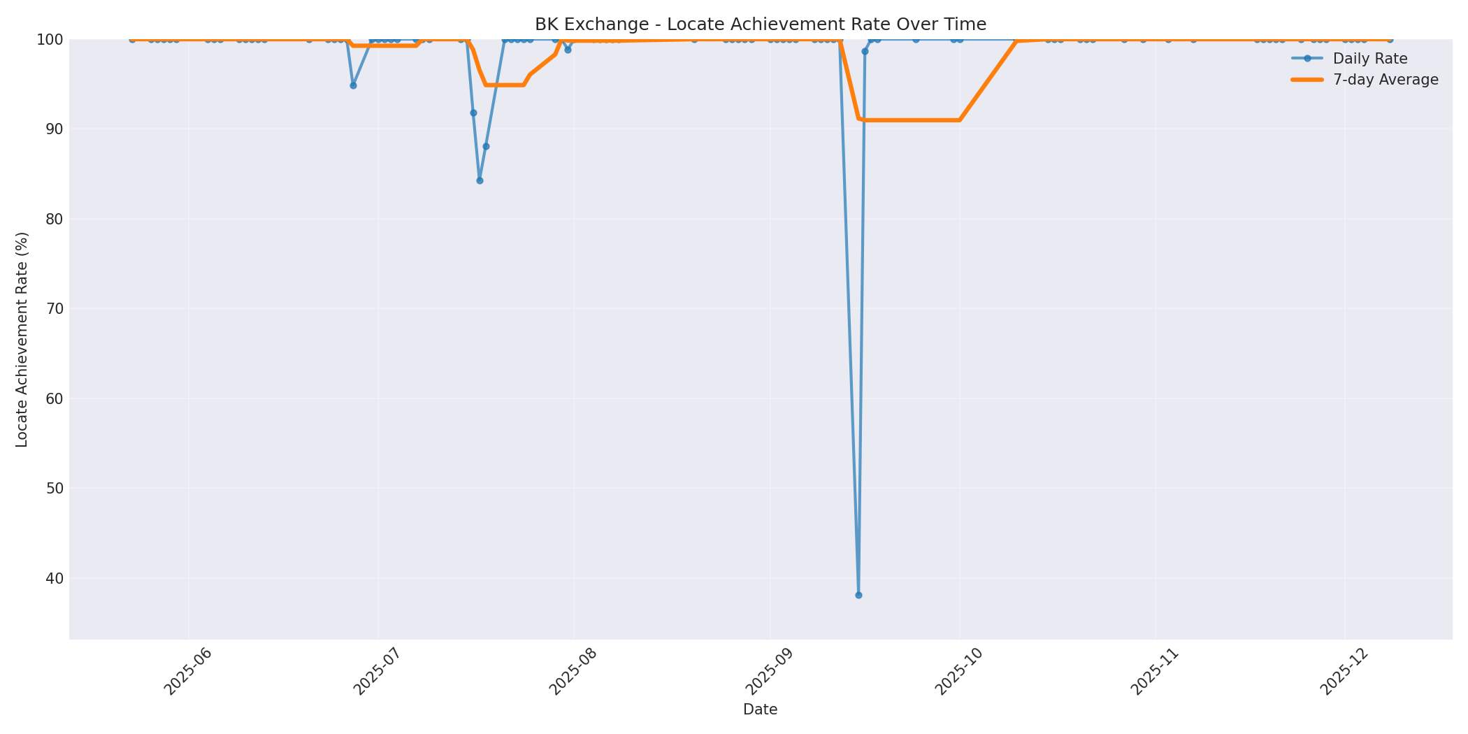BK Locate Rate Over Time