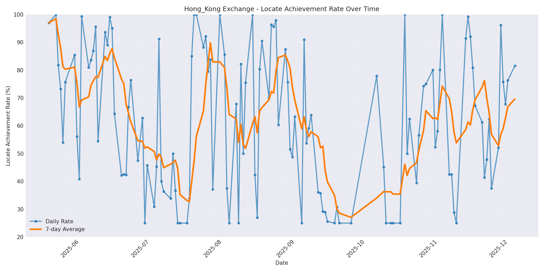 Hong_Kong Locate Rate Over Time