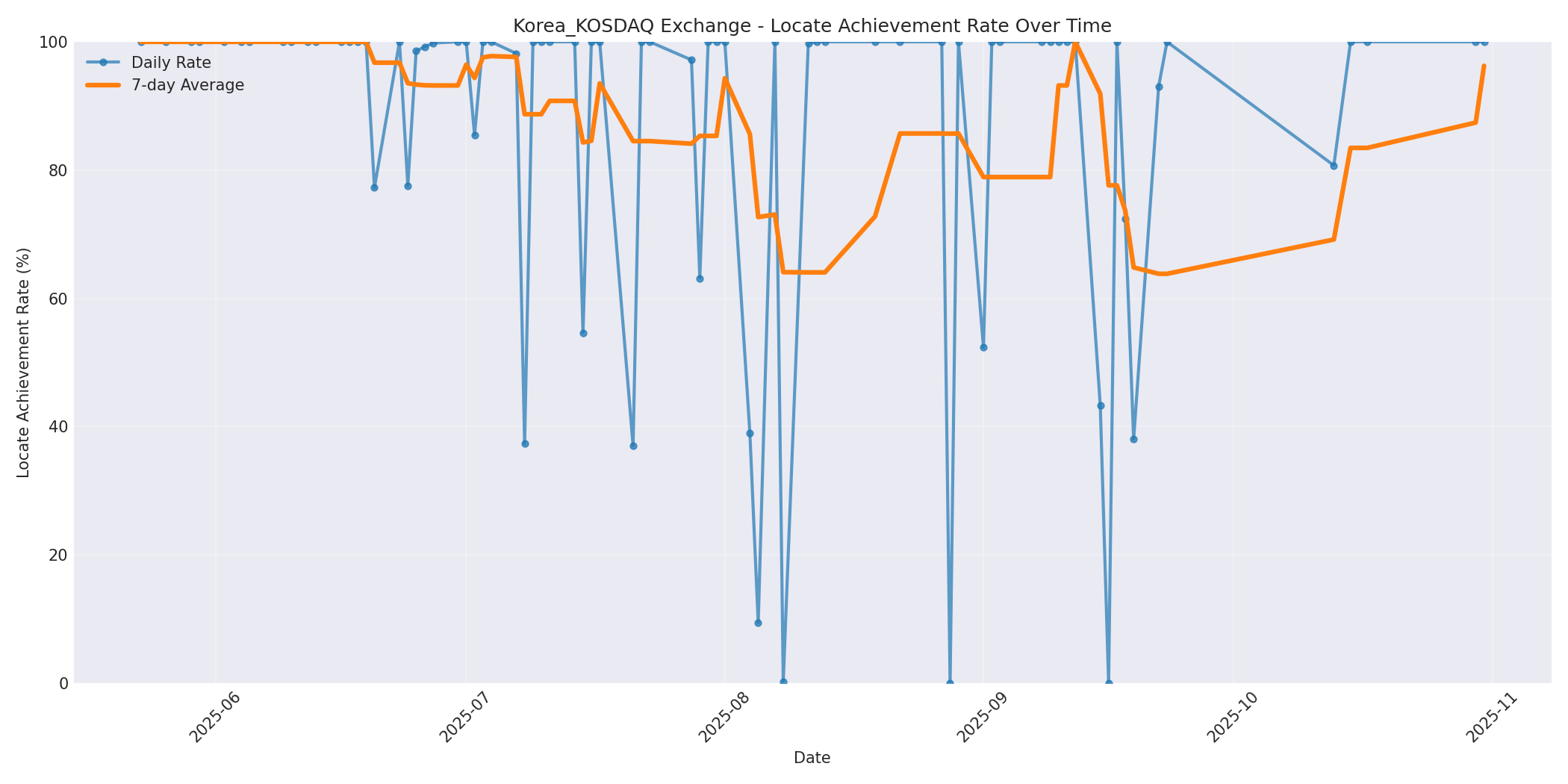 Korea_KOSDAQ Locate Rate Over Time