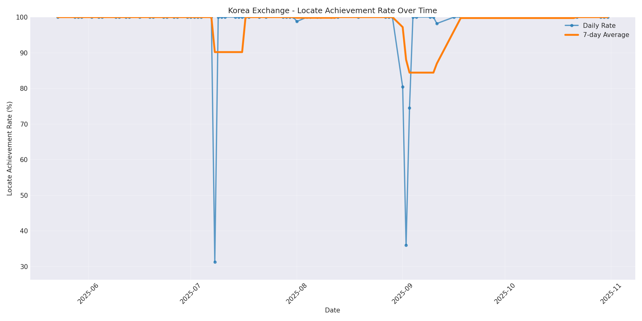 Korea Locate Rate Over Time