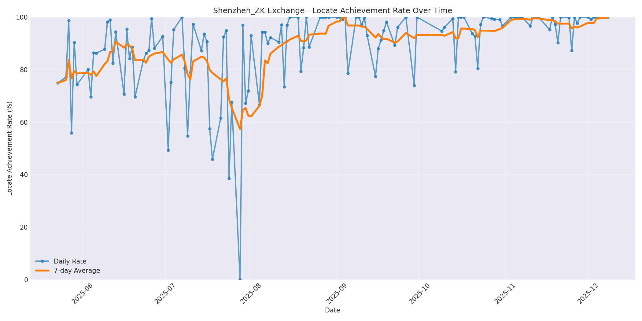 Shenzhen_ZK Locate Rate Over Time