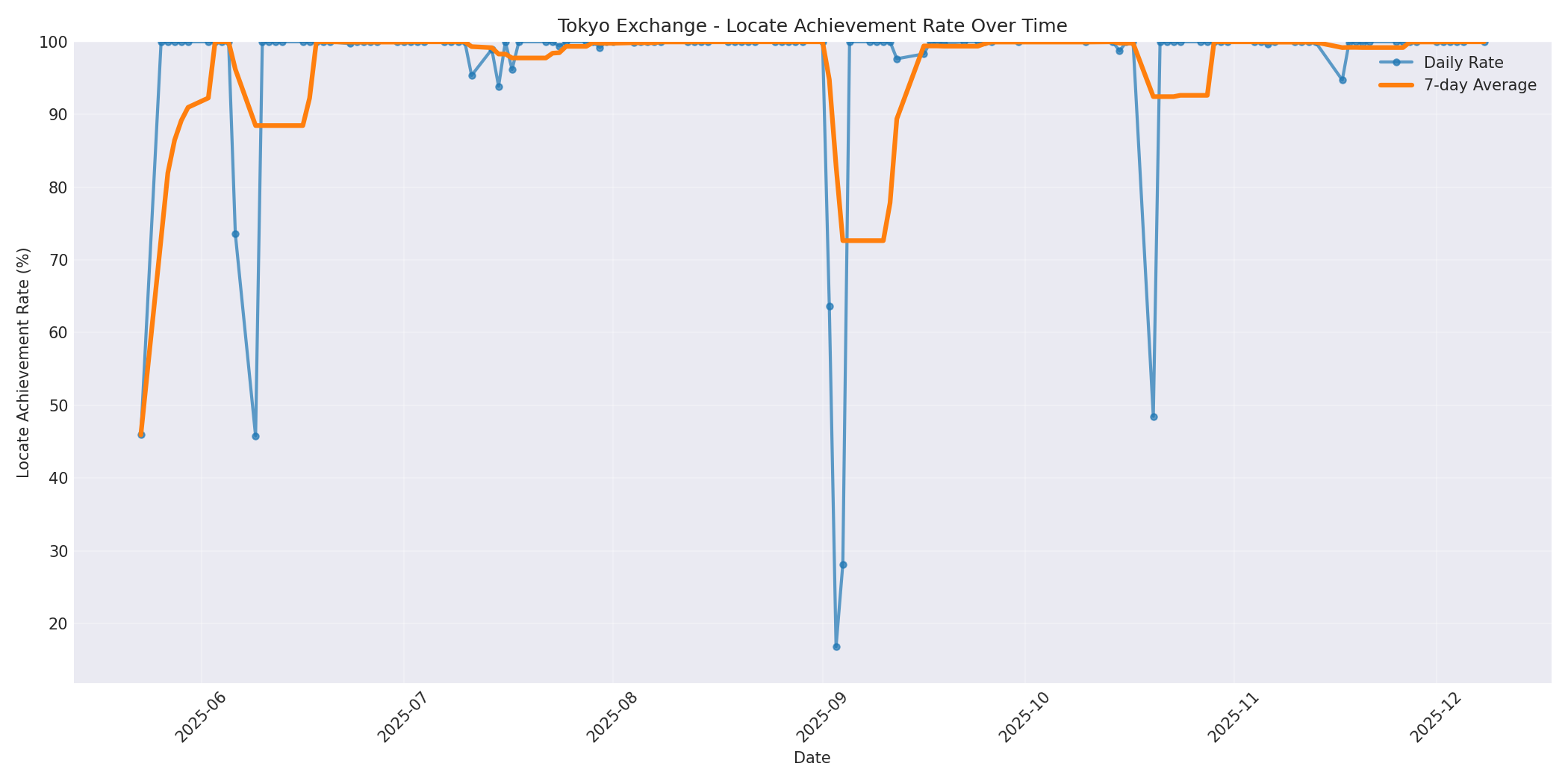 Tokyo Locate Rate Over Time