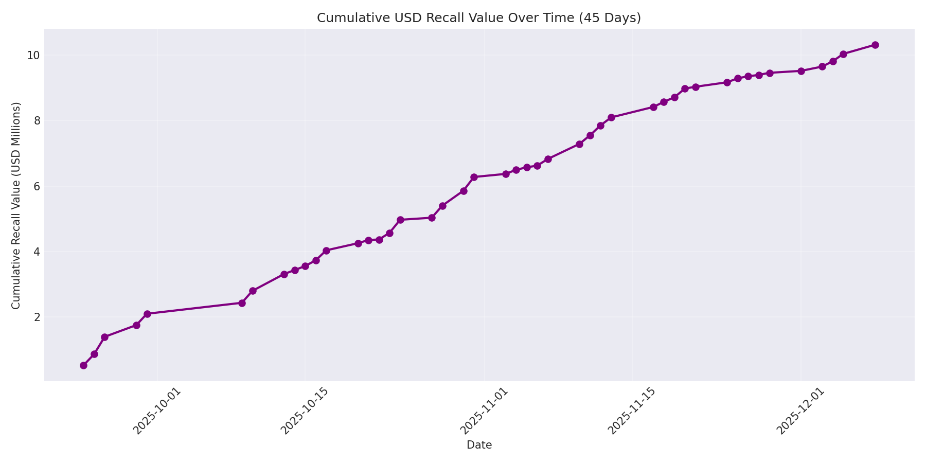 Cumulative USD Recalls 45 Days
