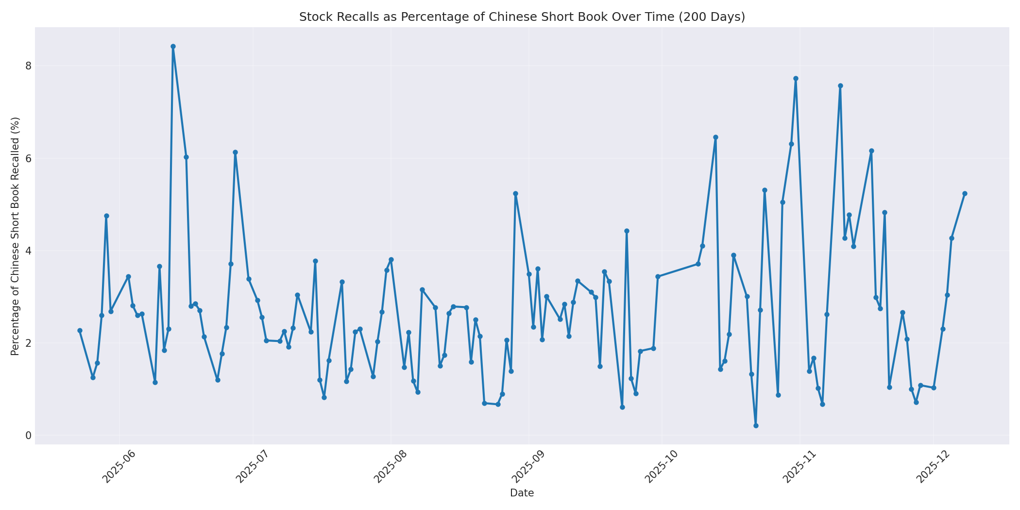 Percentage Recalled 200 Days